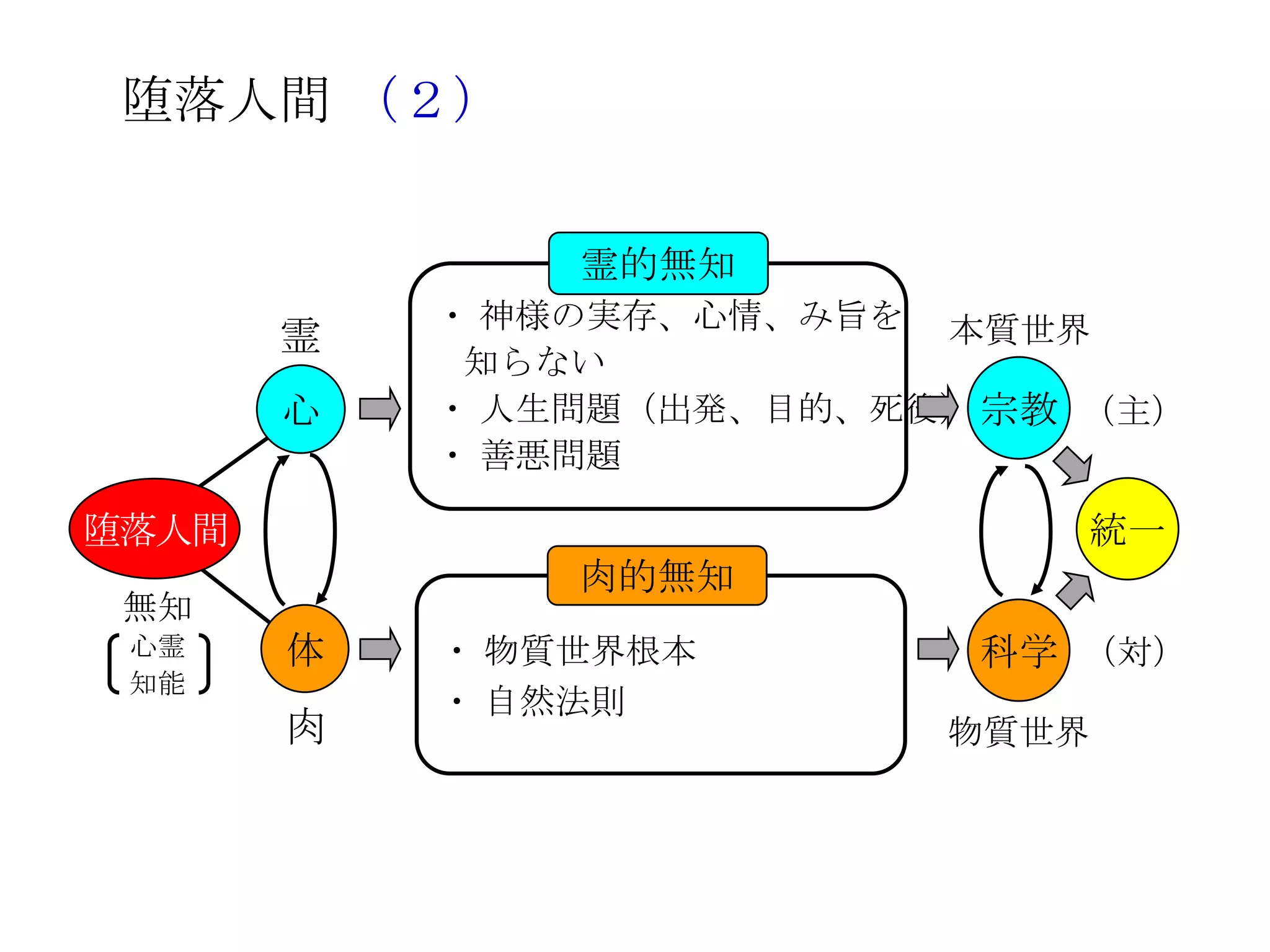 堕落人間 （２）


               霊的無知
           ・ 神様の実存、心情、み旨を 本質世界
       霊
            知らない
       心   ・ 人生問題（出発、目的、死後） 宗教 （主）
           ・ 善悪問題

堕落人間                           統一
               肉的無知
 無知
 心霊    体   ・ 物質世界根本        科学 （対）
 知能
           ・ 自然法則
       肉                  物質世界
 