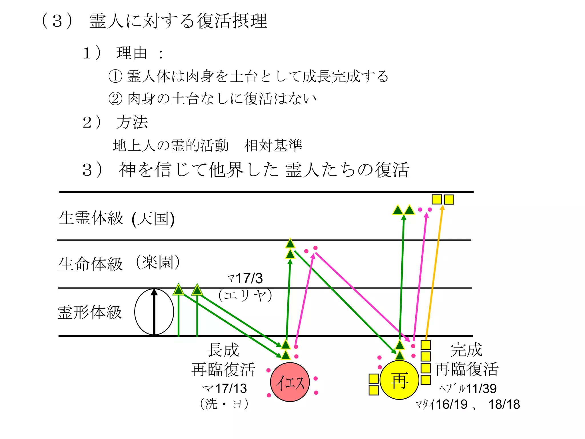 （３） 霊人に対する復活摂理
  １） 理由 ：
    ① 霊人体は肉身を土台として成長完成する
    ② 肉身の土台なしに復活はない
  ２） 方法
     地上人の霊的活動     相対基準
  ３） 神を信じて他界した 霊人たちの復活

                                                ●●
 生霊体級 (天国)

 生命体級 （楽園）
               ﾏ17/3
              （エリヤ）
 霊形体級

              長成                                      完成


                                            ●●
                            ●●




                                       ●●
             再臨復活                                    再臨復活
                       ●




                           ｲｴｽ              再
                                 ● ●




              マ17/13                                ﾍﾌﾞﾙ11/39
                       ●




             （洗・ヨ）                              ﾏﾀｲ16/19 、 18/18
 