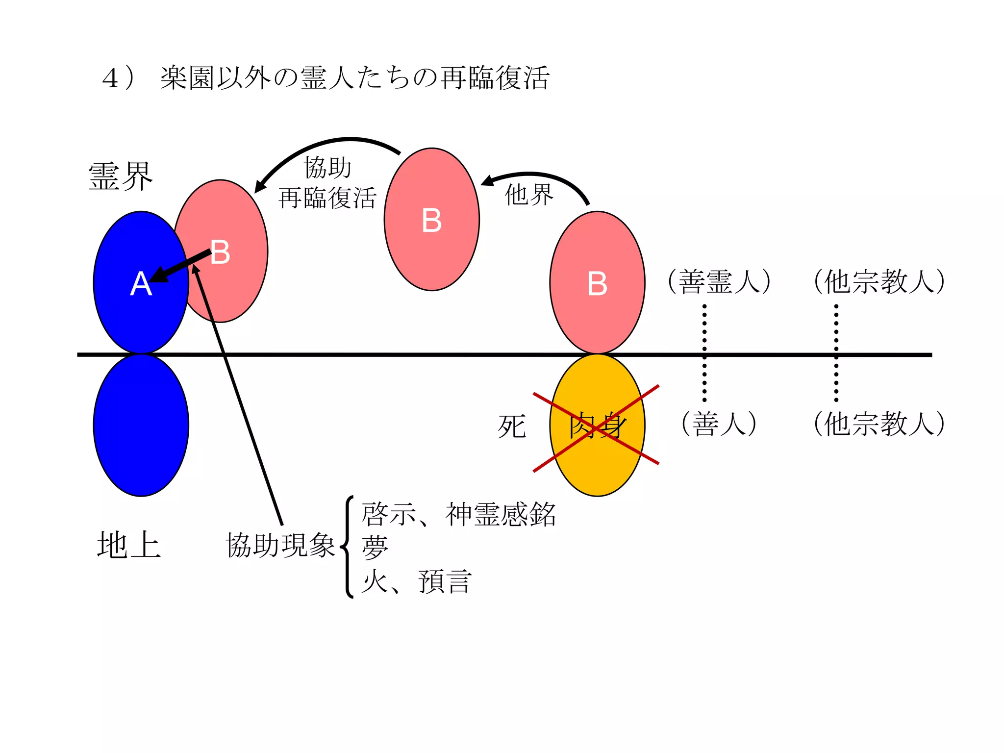 ４） 楽園以外の霊人たちの再臨復活


霊界        協助
         再臨復活       他界
                B
     B
 A                       B    （善霊人） （他宗教人）




                    死    肉身   （善人） （他宗教人）


          啓示、神霊感銘
地上   協助現象 夢
          火、預言
 