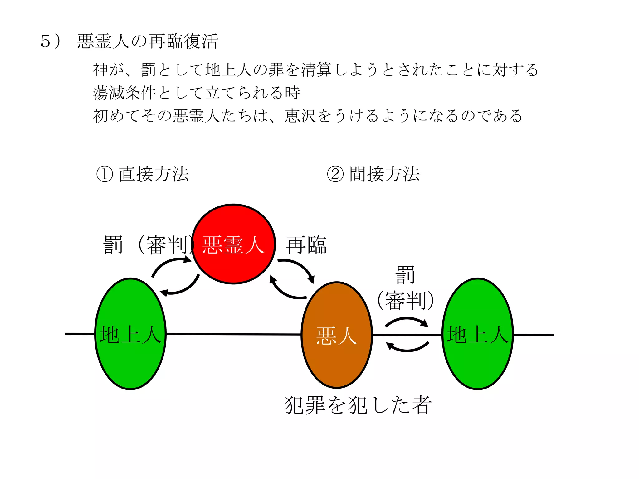 ５） 悪霊人の再臨復活
   神が、罰として地上人の罪を清算しようとされたことに対する
   蕩減条件として立てられる時
   初めてその悪霊人たちは、恵沢をうけるようになるのである


   ① 直接方法        ② 間接方法



    罰（審判）悪霊人 再臨
                       罰
                     （審判）
   地上人          悪人        地上人


              犯罪を犯した者
 