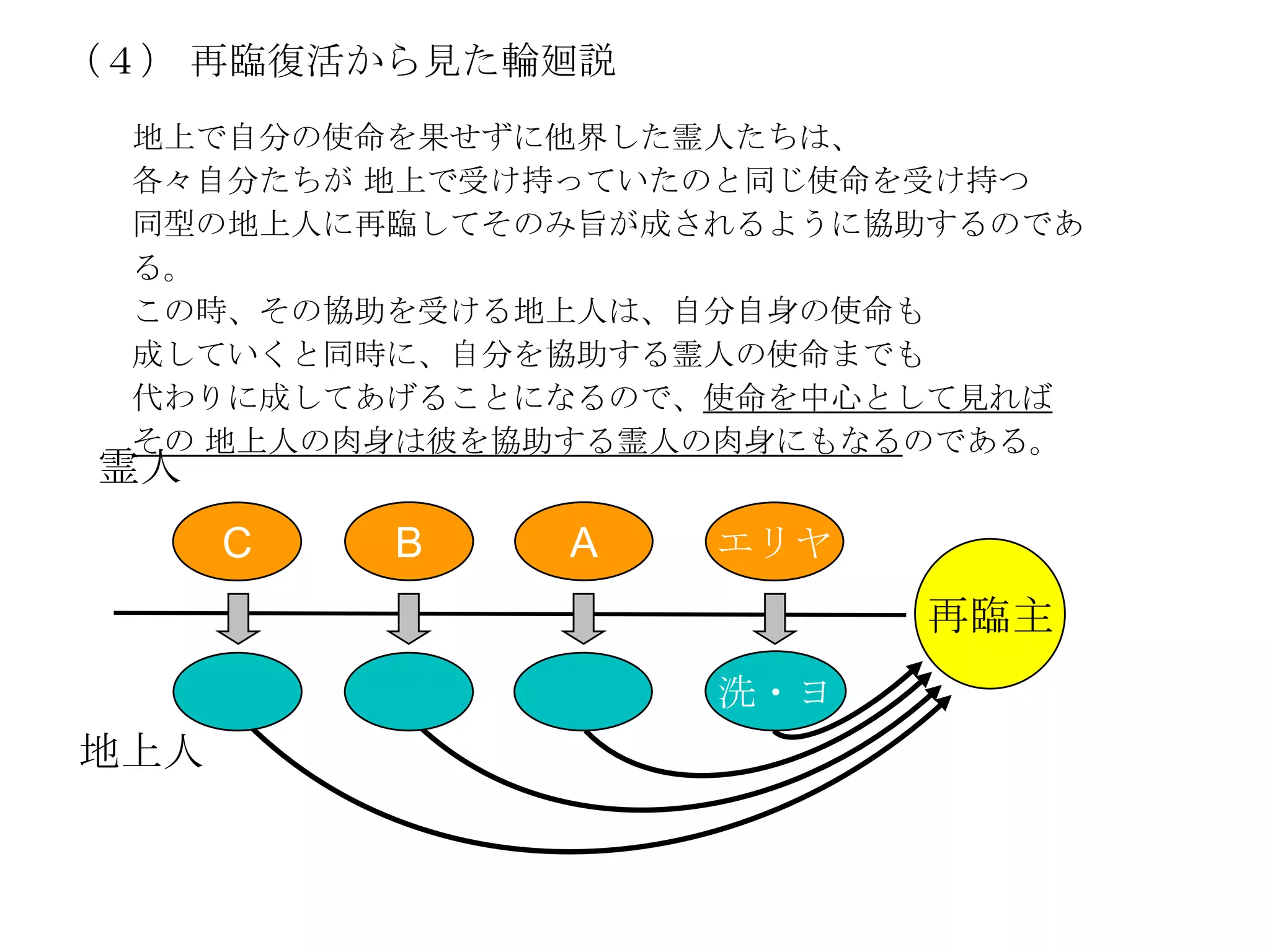 （４） 再臨復活から見た輪廻説
 地上で自分の使命を果せずに他界した霊人たちは、
 各々自分たちが 地上で受け持っていたのと同じ使命を受け持つ
 同型の地上人に再臨してそのみ旨が成されるように協助するのであ
 る。
 この時、その協助を受ける地上人は、自分自身の使命も
 成していくと同時に、自分を協助する霊人の使命までも
 代わりに成してあげることになるので、使命を中心として見れば
 その 地上人の肉身は彼を協助する霊人の肉身にもなるのである。
霊人
      C   B   A    エリヤ
                          再臨主
                   洗・ヨ
地上人
 