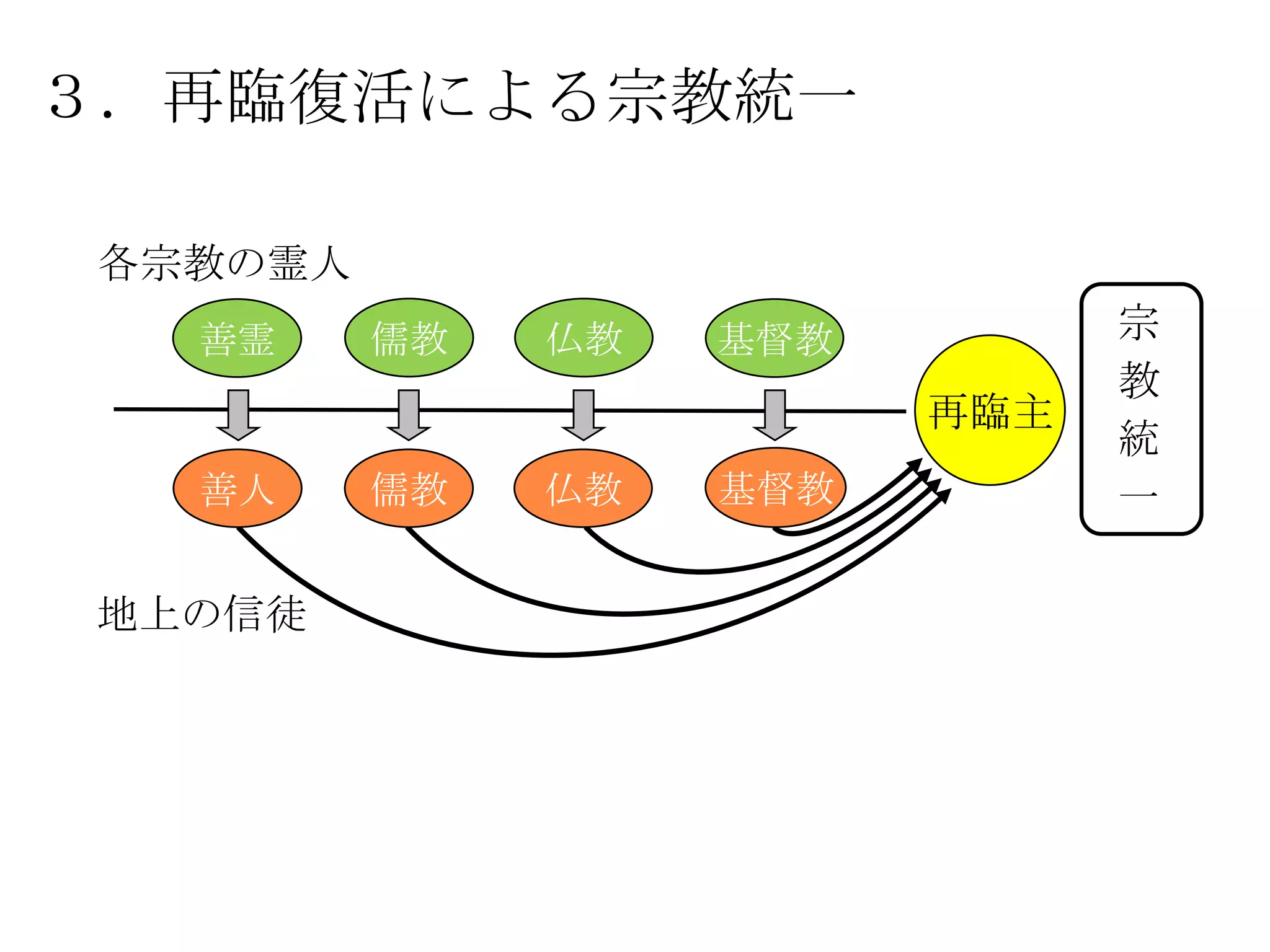 ３．再臨復活による宗教統一

 各宗教の霊人
   善霊     儒教   仏教   基督教         宗
                                教
                          再臨主
                                統
   善人     儒教   仏教   基督教         一

地上の信徒
 