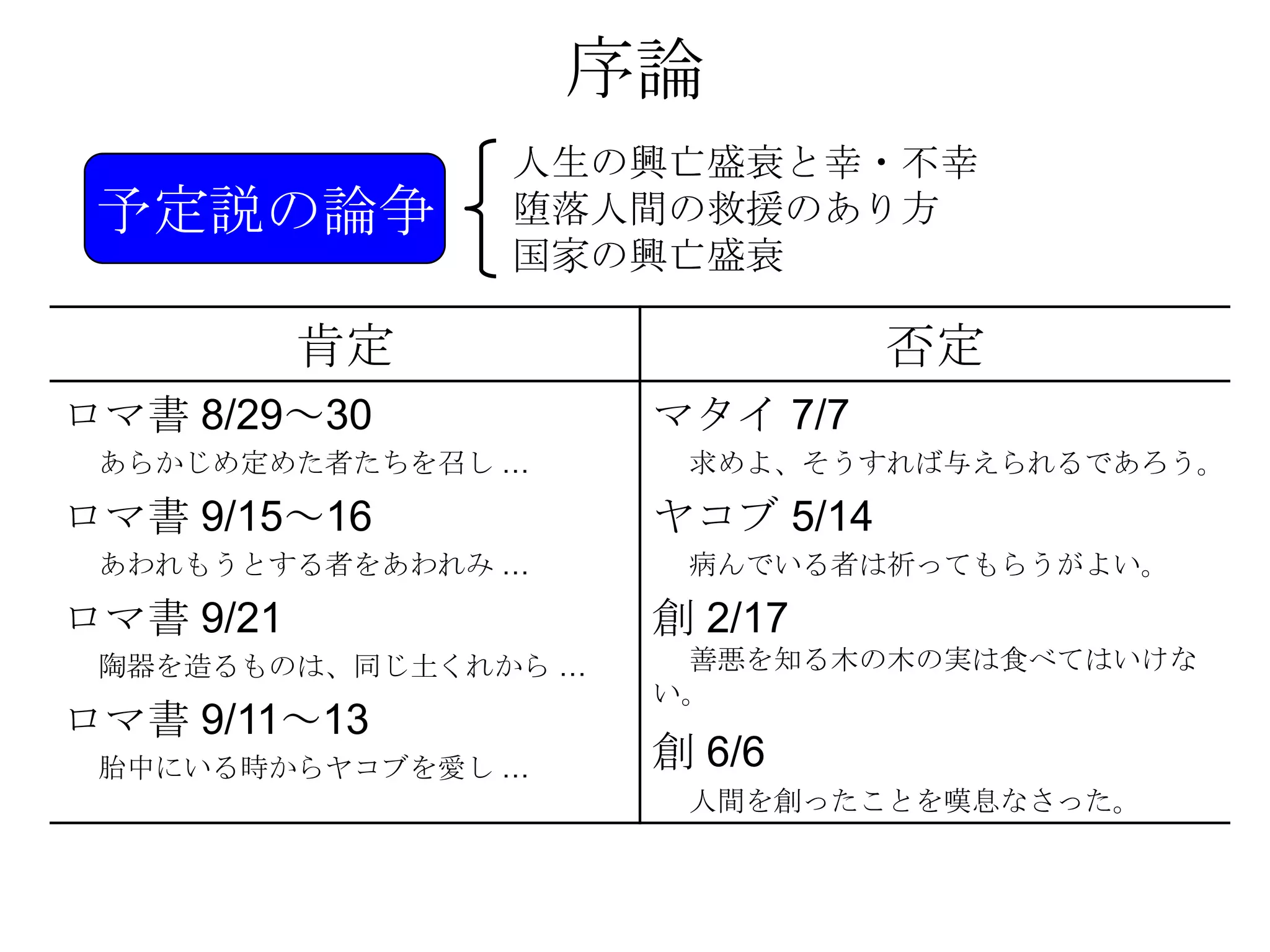 序論
                人生の興亡盛衰と幸・不幸
 予定説の論争         堕落人間の救援のあり方
                国家の興亡盛衰

           肯定                    否定
ロマ書 8/29～30           マタイ 7/7
 あらかじめ定めた者たちを召し …      求めよ、そうすれば与えられるであろう。

ロマ書 9/15～16           ヤコブ 5/14
 あわれもうとする者をあわれみ …      病んでいる者は祈ってもらうがよい。

ロマ書 9/21              創 2/17
 陶器を造るものは、同じ土くれから …    善悪を知る木の木の実は食べてはいけな
                      い。
ロマ書 9/11～13
 胎中にいる時からヤコブを愛し …     創 6/6
                       人間を創ったことを嘆息なさった。
 