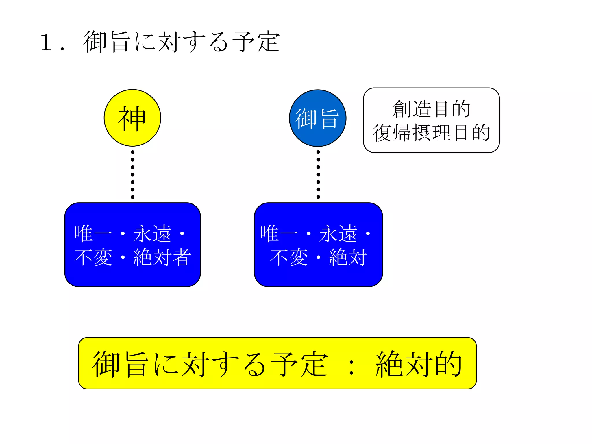１．御旨に対する予定

                   創造目的
   神         御旨
                  復帰摂理目的




 唯一・永遠・   唯一・永遠・
 不変・絶対者   不変・絶対




  御旨に対する予定 ： 絶対的
 