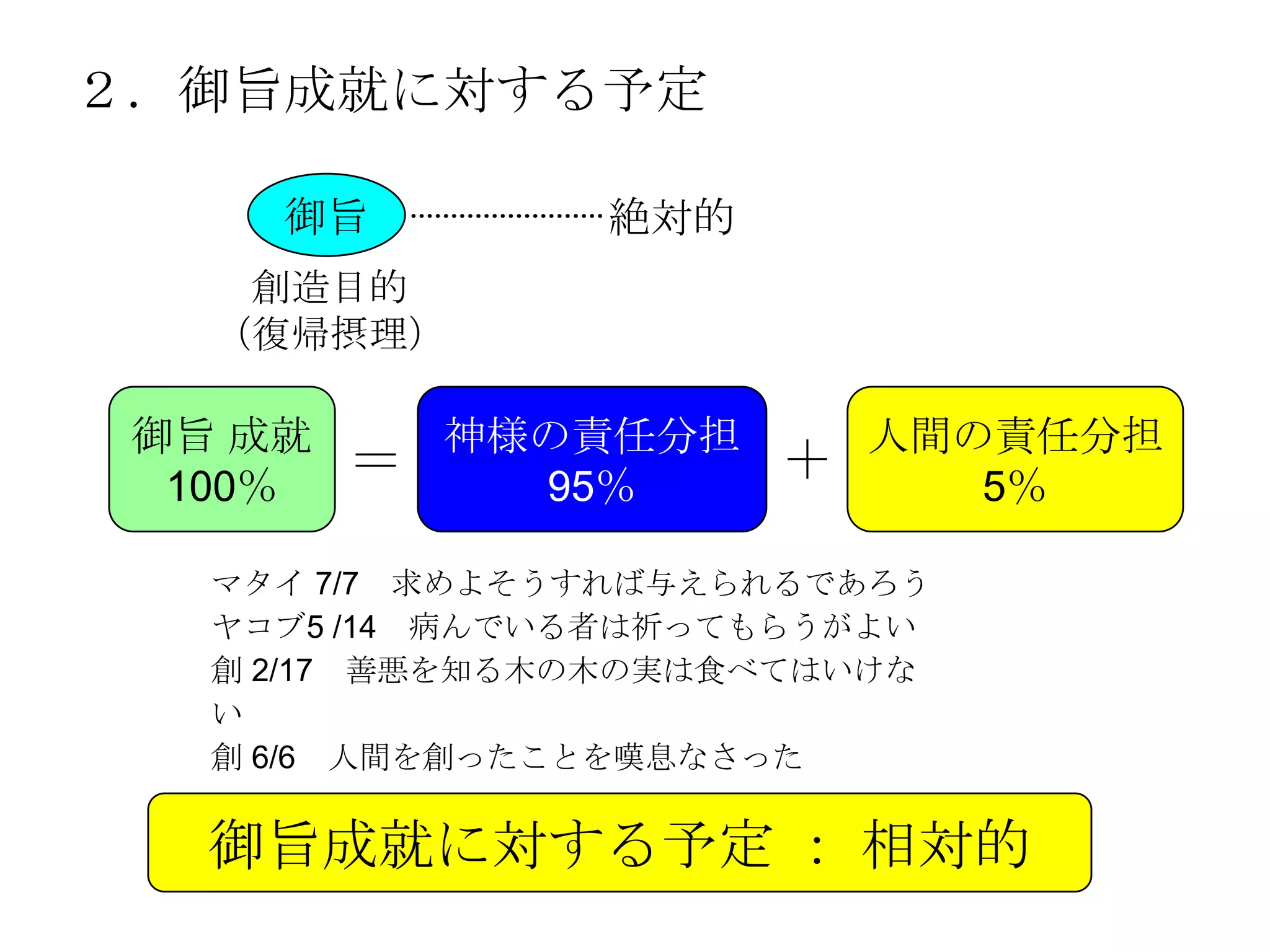 ２．御旨成就に対する予定

     御旨         絶対的
    創造目的
   （復帰摂理）

 御旨 成就       神様の責任分担       人間の責任分担
  100％   ＝     95％
                       ＋      5％

   マタイ 7/7 求めよそうすれば与えられるであろう
   ヤコブ5 /14 病んでいる者は祈ってもらうがよい
   創 2/17 善悪を知る木の木の実は食べてはいけな
   い
   創 6/6 人間を創ったことを嘆息なさった


   御旨成就に対する予定 ： 相対的
 