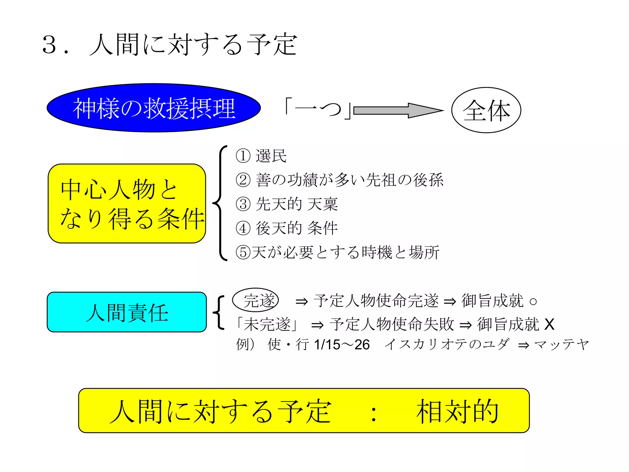 ３．人間に対する予定

 神様の救援摂理    「一つ」                全体
         ① 選民
         ② 善の功績が多い先祖の後孫
中心人物と    ③ 先天的 天稟
なり得る条件   ④ 後天的 条件
         ⑤天が必要とする時機と場所


          完遂 ⇒ 予定人物使命完遂 ⇒ 御旨成就 ○
 人間責任    「未完遂」 ⇒ 予定人物使命失敗 ⇒ 御旨成就 X
         例） 使・行 1/15～26   イスカリオテのユダ ⇒ マッテヤ




  人間に対する予定 ： 相対的
 
