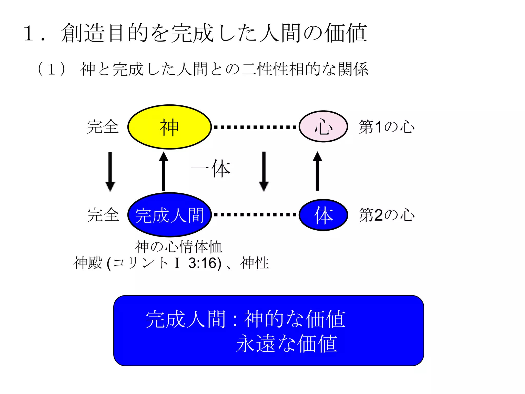 １．創造目的を完成した人間の価値
（１） 神と完成した人間との二性性相的な関係


   完全     神             心   第1の心

              一体

   完全 完成人間              体   第2の心
        神の心情体恤
  神殿 (コリントⅠ 3:16) 、神性


        完成人間 : 神的な価値
              永遠な価値
 