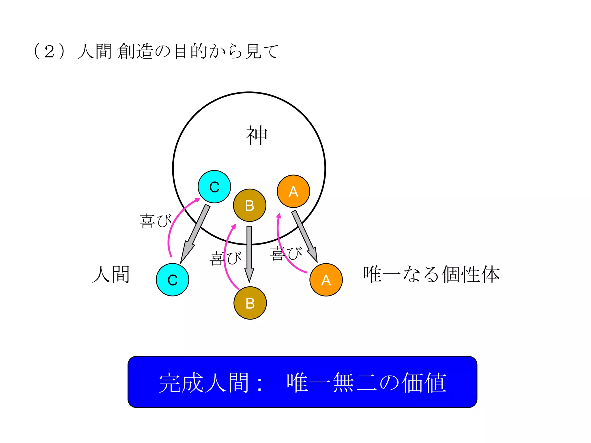 （２）人間 創造の目的から見て



                   神

              C         A
                   B
         喜び

              喜び       喜び
    人間    C                 A   唯一なる個性体
                   B




          完成人間 :       唯一無二の価値
 