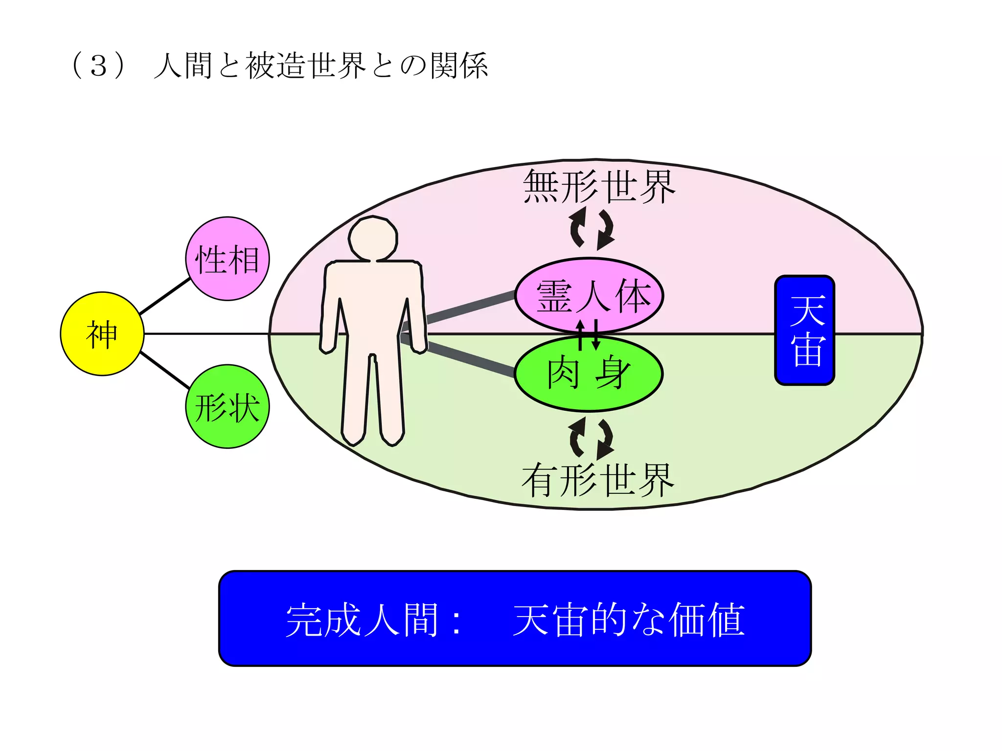 （３） 人間と被造世界との関係



                   無形世界
     性相
                   霊人体      天
 神                          宙
                   肉身
     形状

                   有形世界


          完成人間 :   天宙的な価値
 