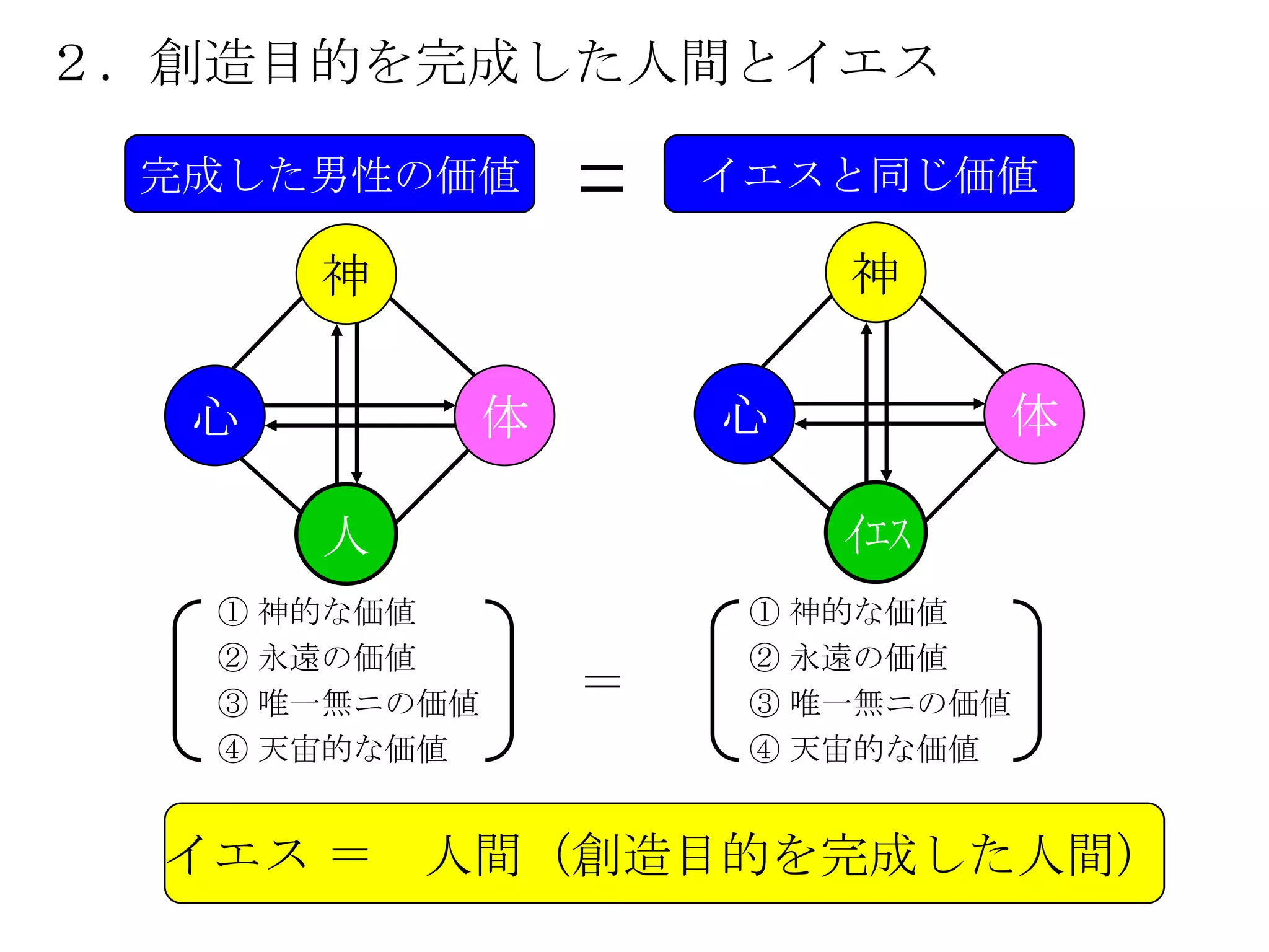 ２．創造目的を完成した人間とイエス

 完成した男性の価値             イエスと同じ価値

      神                    神

  心            体       心         体

      人                    ｲｴｽ
   ① 神的な価値              ① 神的な価値
   ② 永遠の価値              ② 永遠の価値
   ③ 唯一無ニの価値       ＝    ③ 唯一無ニの価値
   ④ 天宙的な価値             ④ 天宙的な価値


  イエス ＝   人間（創造目的を完成した人間）
 
