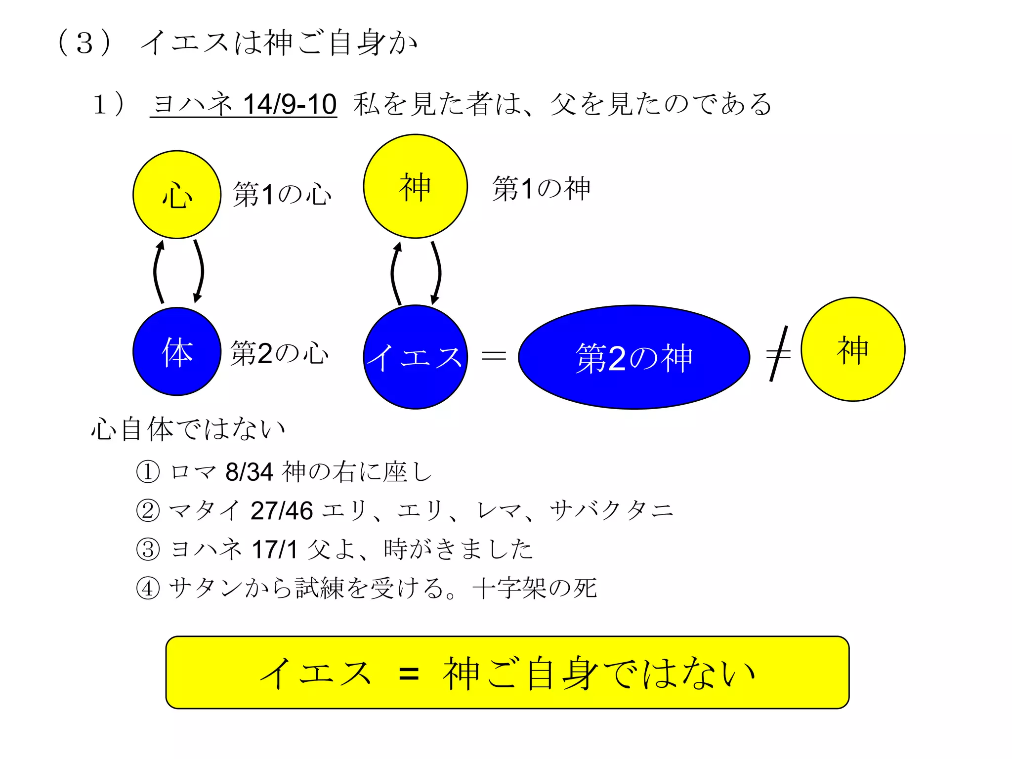 （３） イエスは神ご自身か
 １） ヨハネ 14/9-10 私を見た者は、父を見たのである


    心   第1の心     神    第1の神




    体   第2の心   イエス ＝      第2の神   ＝   神

 心自体ではない
   ① ロマ 8/34 神の右に座し
   ② マタイ 27/46 エリ、エリ、レマ、サバクタニ
   ③ ヨハネ 17/1 父よ、時がきました
   ④ サタンから試練を受ける。十字架の死


         イエス = 神ご自身ではない
 