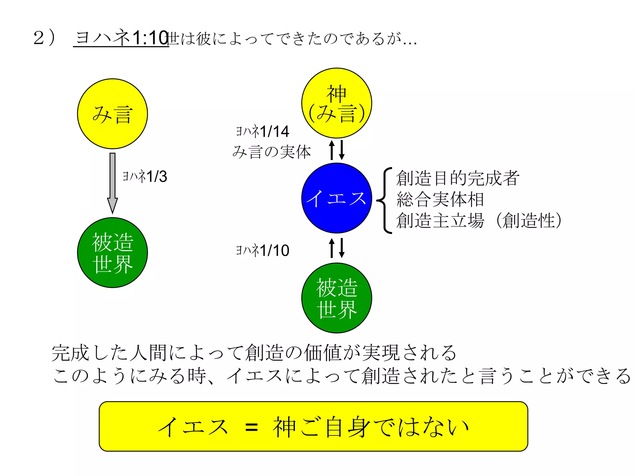 ２） ヨハネ1:10世は彼によってできたのであるが…


                          神
    み言                   （み言）
               ﾖﾊﾈ1/14
               み言の実体
      ﾖﾊﾈ1/3                    創造目的完成者
                         イエス    総合実体相
                                創造主立場（創造性）
    被造         ﾖﾊﾈ1/10
    世界
                         被造
                         世界
 完成した人間によって創造の価値が実現される
 このようにみる時、イエスによって創造されたと言うことができる

          イエス = 神ご自身ではない
 