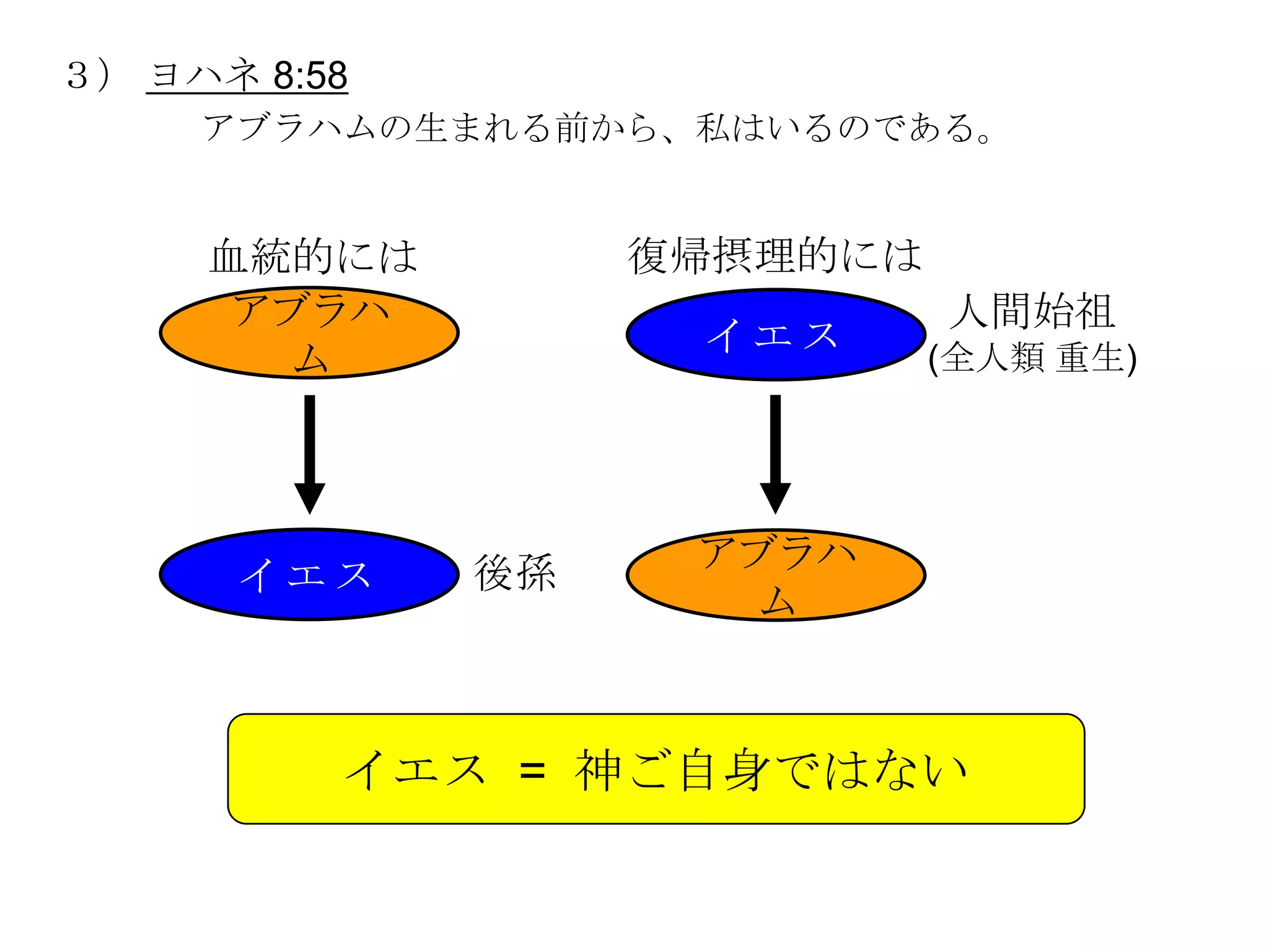 ３） ヨハネ 8:58
     アブラハムの生まれる前から、私はいるのである。


     血統的には         復帰摂理的には
      アブラハ                   人間始祖
                    イエス
       ム                     (全人類 重生)




              後孫    アブラハ
      イエス
                     ム



          イエス = 神ご自身ではない
 