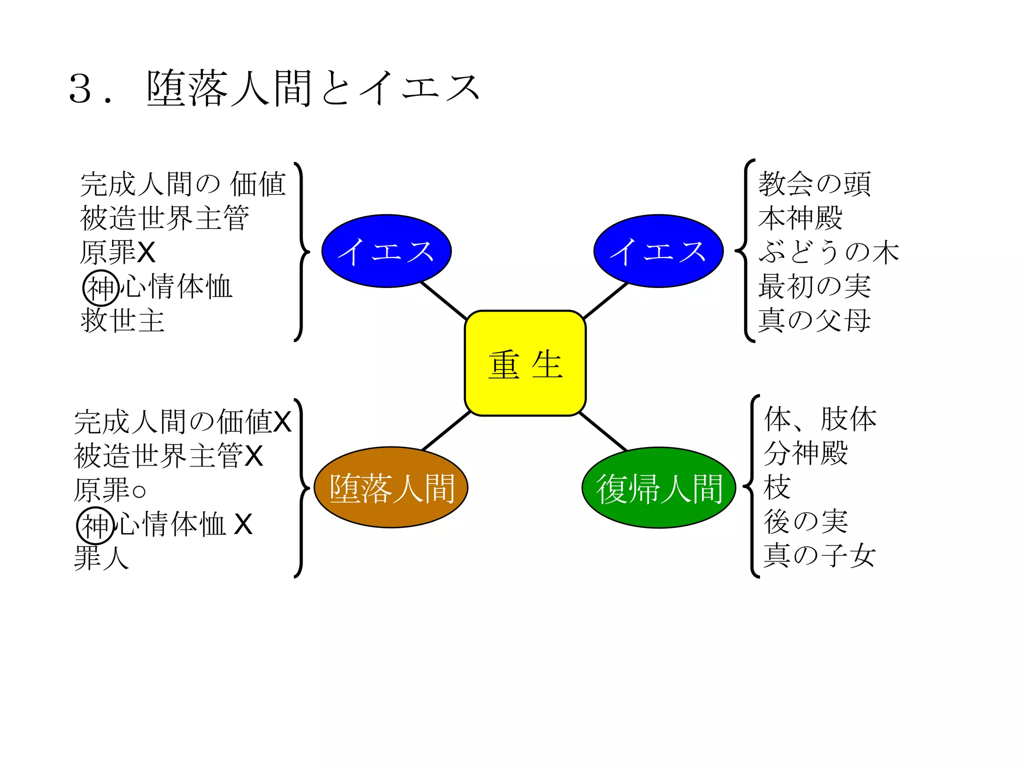 ３．堕落人間とイエス

完成人間の 価値                      教会の頭
被造世界主管                        本神殿
原罪X        イエス         イエス    ぶどうの木
神 心情体恤                        最初の実
救世主                           真の父母
                  重生
完成人間の価値X                      体、肢体
被造世界主管X                       分神殿
原罪○        堕落人間        復帰人間   枝
神 心情体恤 X                      後の実
罪人                            真の子女
 