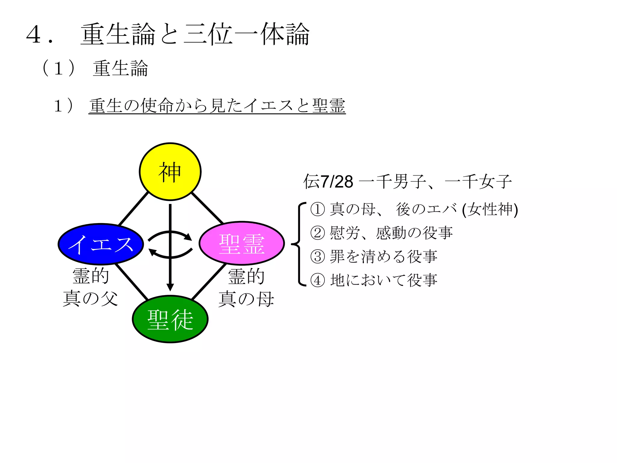 ４． 重生論と三位一体論
（１） 重生論
 １） 重生の使命から見たイエスと聖霊



          神         伝7/28 一千男子、一千女子
                    ① 真の母、 後のエバ (女性神)
                    ② 慰労、感動の役事
  イエス         聖霊    ③ 罪を清める役事
  霊的          霊的    ④ 地において役事
 真の父          真の母
        聖徒
 