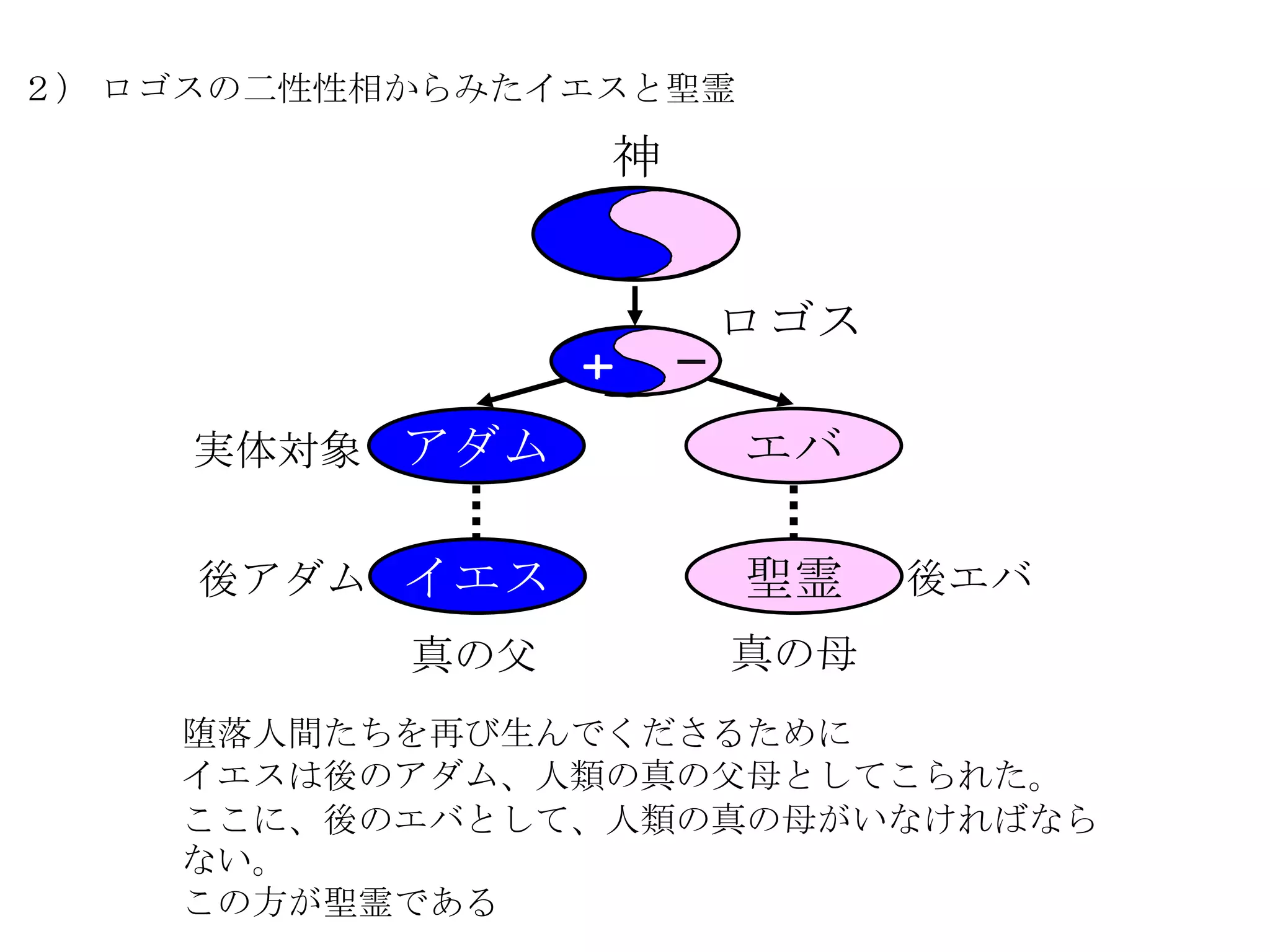２） ロゴスの二性性相からみたイエスと聖霊

                 神


                     ロゴス

     実体対象 アダム           エバ

     後アダム イエス           聖霊   後エバ
           真の父       真の母
    堕落人間たちを再び生んでくださるために
    イエスは後のアダム、人類の真の父母としてこられた。
    ここに、後のエバとして、人類の真の母がいなければなら
    ない。
    この方が聖霊である
 