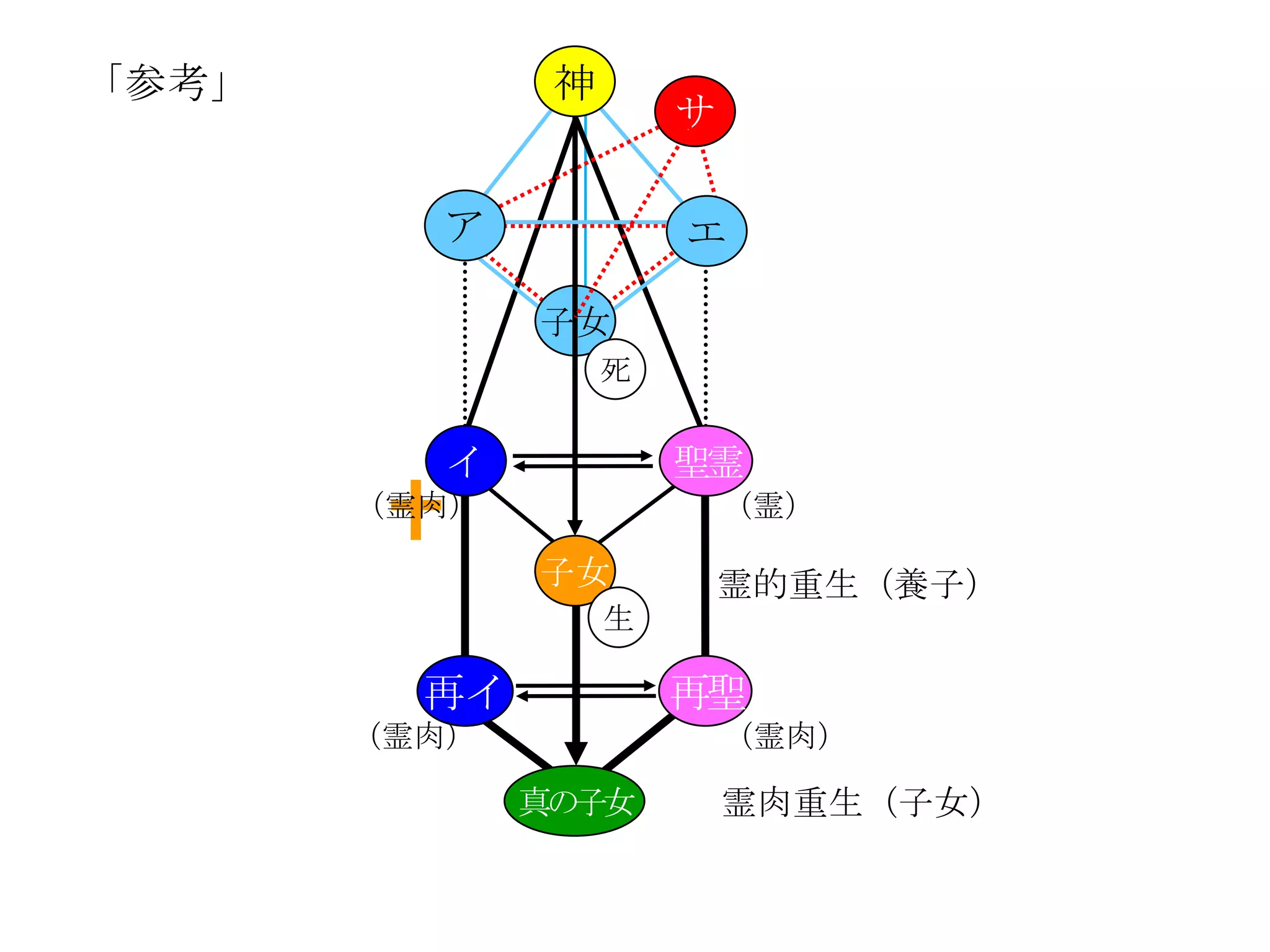 「参考」           神
                       サ

         ア             エ

              子女
                   死

          イ            聖霊
       （霊肉）                （霊）

              子女           霊的重生（養子）
                   生

         再イ            再聖
       （霊肉）                （霊肉）

              真の子女         霊肉重生（子女）
 