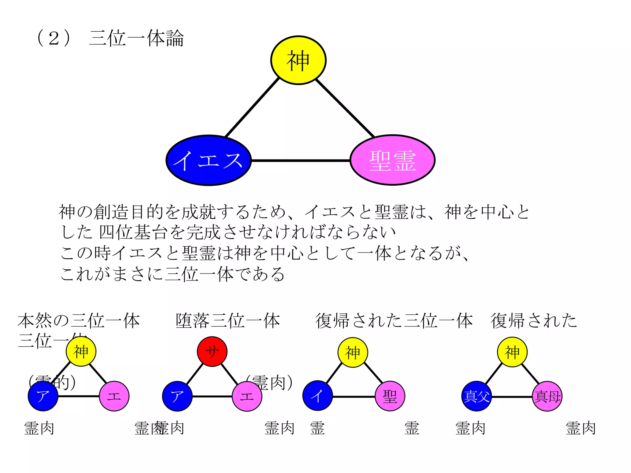 （２） 三位一体論
                            神



               イエス                    聖霊
     神の創造目的を成就するため、イエスと聖霊は、神を中心と
     した 四位基台を完成させなければならない
     この時イエスと聖霊は神を中心として一体となるが、
     これがまさに三位一体である

本然の三位一体        堕落三位一体           復帰された三位一体 復帰された
三位一体
     神             サ              神                神
（霊的）                   （霊肉）
 ア       エ     ア       エ      イ       聖       真父       真母

霊肉            霊肉
             霊肉            霊肉 霊           霊   霊肉            霊肉
 