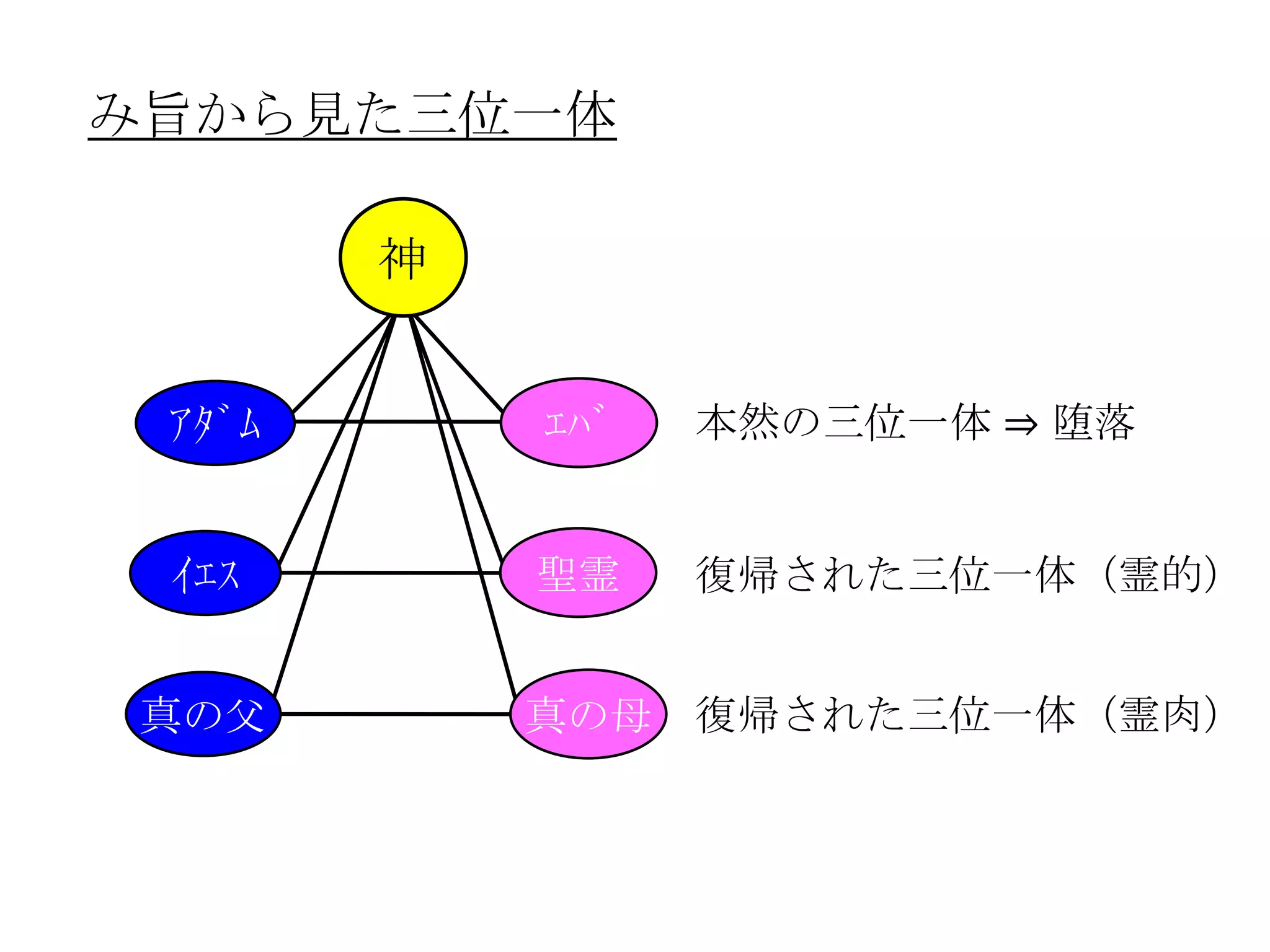 み旨から見た三位一体

        神


 ｱﾀﾞﾑ       ｴﾊﾞ   本然の三位一体 ⇒ 堕落


 ｲｴｽ        聖霊    復帰された三位一体（霊的）


真の父         真の母   復帰された三位一体（霊肉）
 