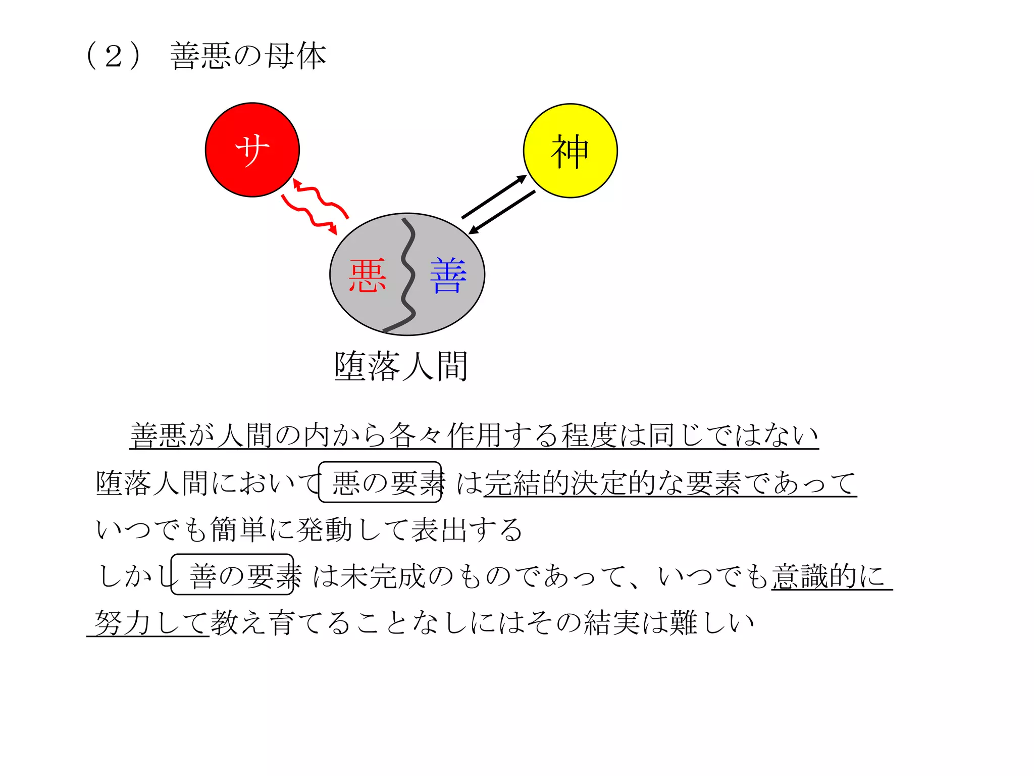 （２） 善悪の母体


     サ              神


            悪   善

            堕落人間
  善悪が人間の内から各々作用する程度は同じではない
堕落人間において 悪の要素 は完結的決定的な要素であって
いつでも簡単に発動して表出する
しかし 善の要素 は未完成のものであって、いつでも意識的に
努力して教え育てることなしにはその結実は難しい
 