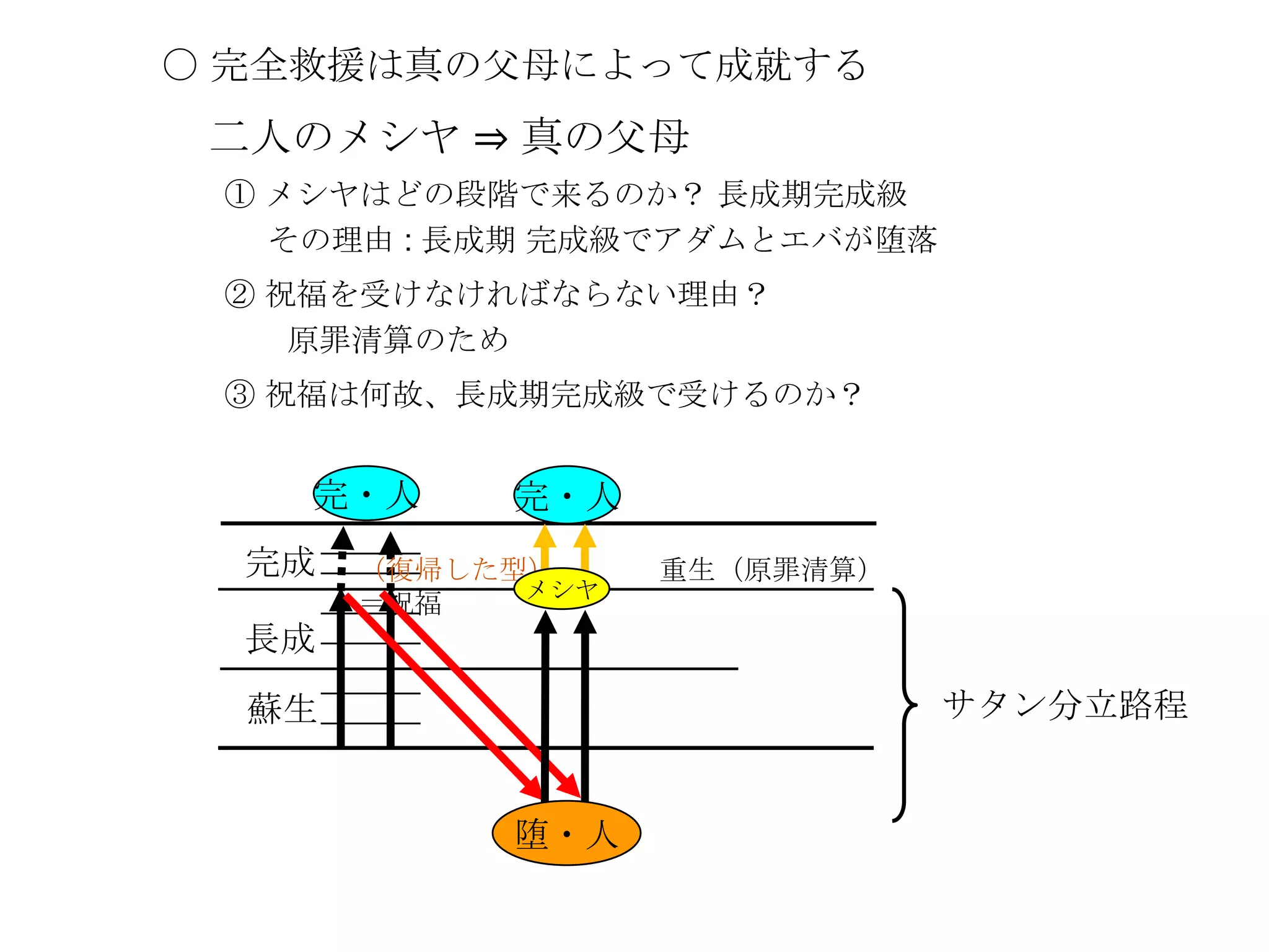 〇 完全救援は真の父母によって成就する
 二人のメシヤ ⇒ 真の父母
 ① メシヤはどの段階で来るのか？ 長成期完成級
   その理由 : 長成期 完成級でアダムとエバが堕落
 ② 祝福を受けなければならない理由？
    原罪清算のため
 ③ 祝福は何故、長成期完成級で受けるのか？


    完・人     完・人
  完成   （復帰した型）     重生（原罪清算）
             メシヤ
       ＝祝福
  長成
  蘇生                          サタン分立路程


            堕・人
 