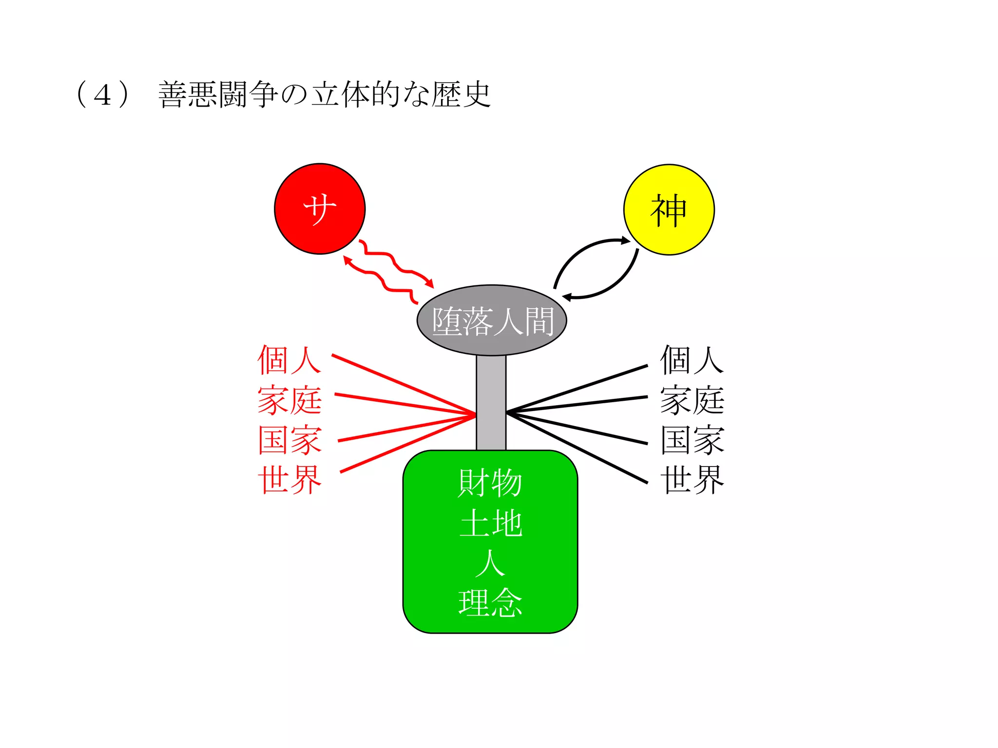 （４） 善悪闘争の立体的な歴史


        サ          神

            堕落人間
      個人           個人
      家庭           家庭
      国家           国家
      世界     財物    世界
             土地
              人
             理念
 