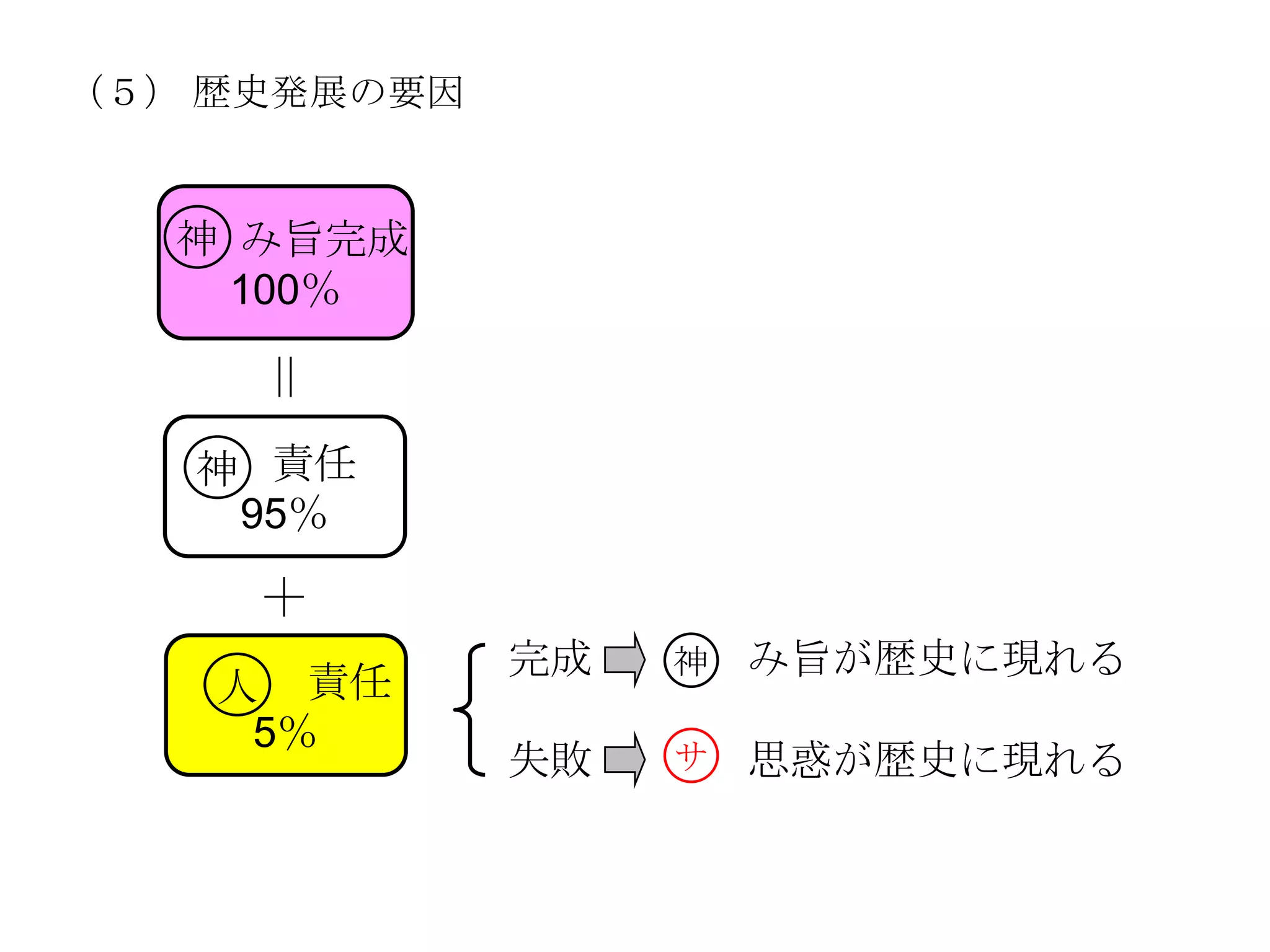 （５） 歴史発展の要因


   神 み旨完成
    100％

     ＝
   神 責任
    95％

     ＋
              完成   神   み旨が歴史に現れる
    人 責任
     5％
              失敗   サ   思惑が歴史に現れる
 