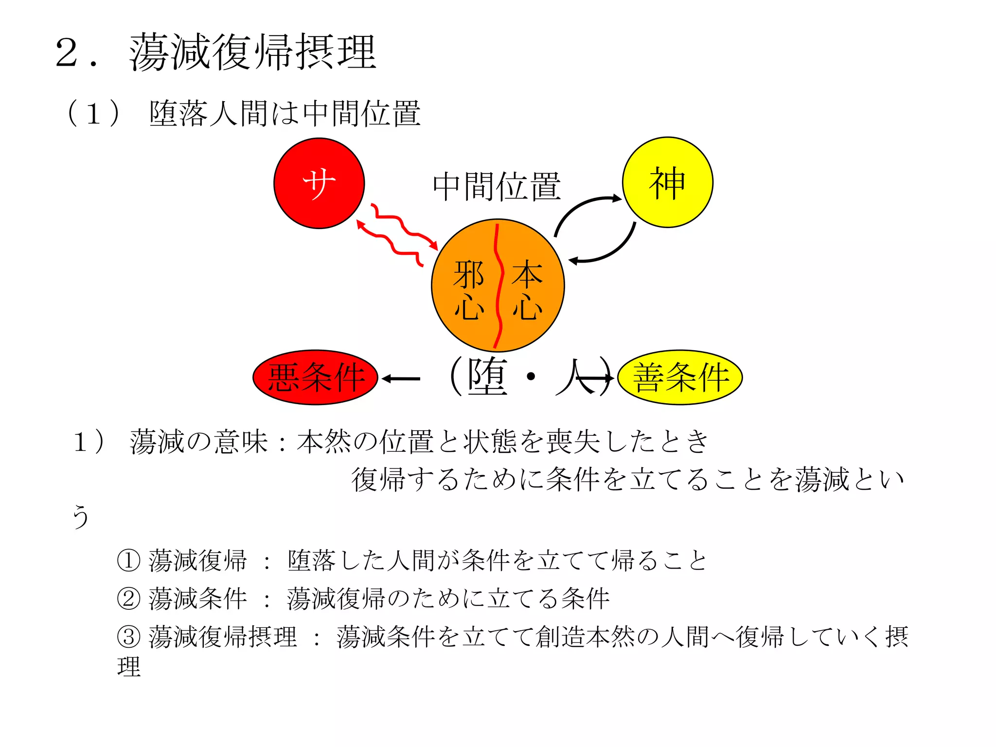 ２．蕩減復帰摂理
（１） 堕落人間は中間位置

          サ     中間位置       神

                邪 本
                心 心

        悪条件    （堕・人）善条件
１） 蕩減の意味：本然の位置と状態を喪失したとき
           復帰するために条件を立てることを蕩減とい
う
  ① 蕩減復帰 ： 堕落した人間が条件を立てて帰ること
  ② 蕩減条件 ： 蕩減復帰のために立てる条件
  ③ 蕩減復帰摂理 ： 蕩減条件を立てて創造本然の人間へ復帰していく摂
  理
 