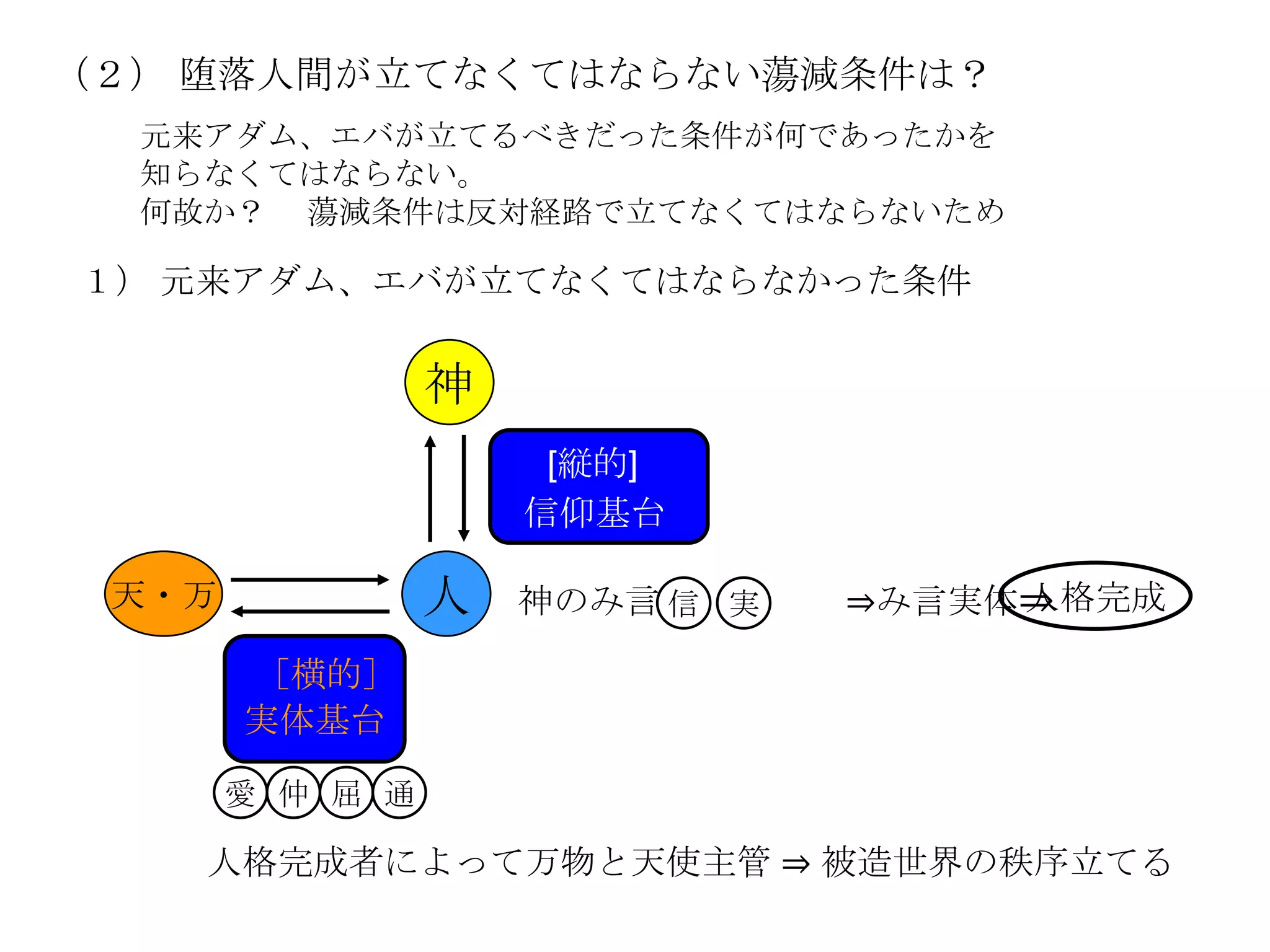 （２） 堕落人間が立てなくてはならない蕩減条件は？
  元来アダム、エバが立てるべきだった条件が何であったかを
  知らなくてはならない。
  何故か？ 蕩減条件は反対経路で立てなくてはならないため

１） 元来アダム、エバが立てなくてはならなかった条件


                 神
                      [縦的]
                     信仰基台

 天・万             人   神のみ言 信 実   ⇒み言実体⇒
                                     人格完成

       ［横的］
       実体基台

       愛 仲 屈 通

    人格完成者によって万物と天使主管 ⇒ 被造世界の秩序立てる
 