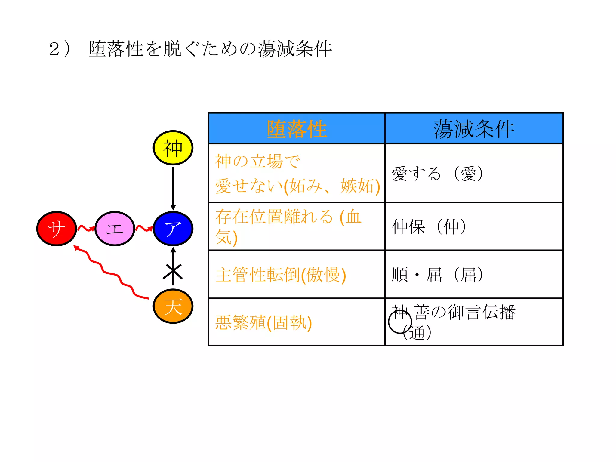 ２） 堕落性を脱ぐための蕩減条件



               堕落性         蕩減条件
        神
            神の立場で
                        愛する（愛）
            愛せない(妬み、嫉妬)
            存在位置離れる (血
サ   エ   ア                仲保（仲）
            気)

            主管性転倒(傲慢)    順・屈（屈）
        天                神 善の御言伝播
            悪繁殖(固執)
                         （通）
 