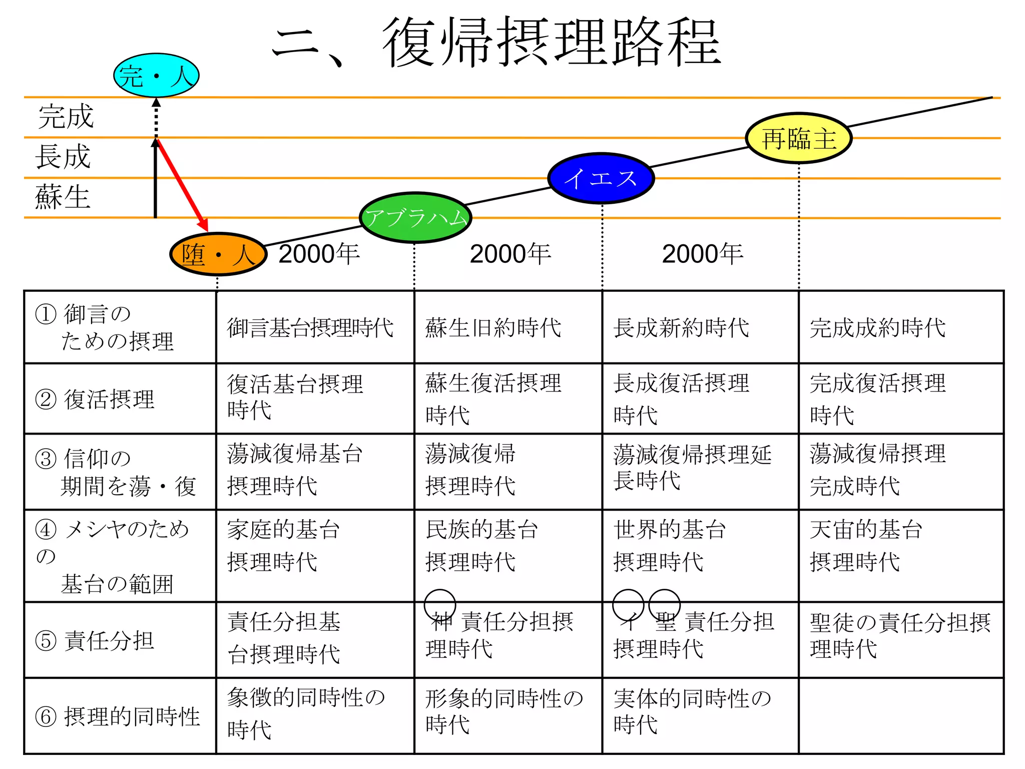 完・人
             ニ、復帰摂理路程
完成
                                                   再臨主
長成
                                     イエス
蘇生
                     アブラハム
         堕・人 2000年           2000年         2000年

① 御言の
           御言基台摂理時代    蘇生旧約時代         長成新約時代        完成成約時代
 ための摂理
           復活基台摂理      蘇生復活摂理         長成復活摂理        完成復活摂理
② 復活摂理     時代          時代             時代            時代
③ 信仰の      蕩減復帰基台      蕩減復帰           蕩減復帰摂理延       蕩減復帰摂理
 期間を蕩・復    摂理時代        摂理時代           長時代           完成時代
④ メシヤのため   家庭的基台       民族的基台          世界的基台         天宙的基台
の          摂理時代        摂理時代           摂理時代          摂理時代
  基台の範囲
           責任分担基       神 責任分担摂        イ 聖 責任分担      聖徒の責任分担摂
⑤ 責任分担                 理時代            摂理時代          理時代
           台摂理時代
           象徴的同時性の     形象的同時性の        実体的同時性の
⑥ 摂理的同時性               時代             時代
           時代
 