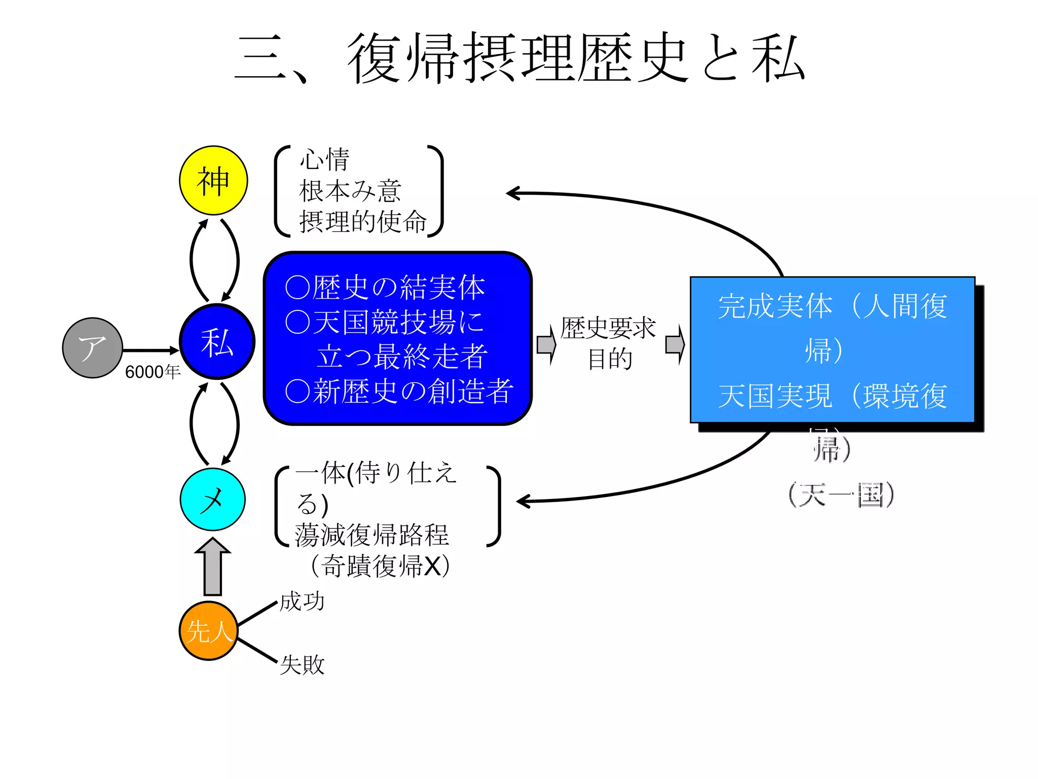 三、復帰摂理歴史と私
                 心情
            神    根本み意
                 摂理的使命

                 〇歴史の結実体
                                   完成実体（人間復
                 〇天国競技場に    歴史要求
ア           私     立つ最終走者     目的      帰）
    6000年
                 〇新歴史の創造者          天国実現（環境復
                                     帰）
                 一体(侍り仕え
                                    （天一国）
            メ    る)
                 蕩減復帰路程
                 （奇蹟復帰Χ）
                 成功
            先人
                 失敗
 