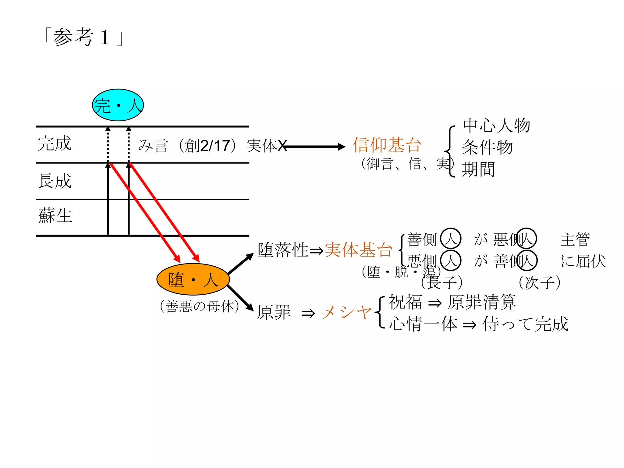 「参考１」


     完・人
                                   中心人物
完成      み言（創2/17）実体X       信仰基台    条件物
                           （御言、信、実）期間
長成
蘇生
                               善側 人 が 悪側人 主管
                     堕落性⇒実体基台
                               悪側 人 が 善側人 に屈伏
                           （堕・脱・蕩）
            堕・人                （長子）    （次子）
           （善悪の母体）              祝福 ⇒ 原罪清算
                     原罪 ⇒ メシヤ
                                心情一体 ⇒ 侍って完成
 