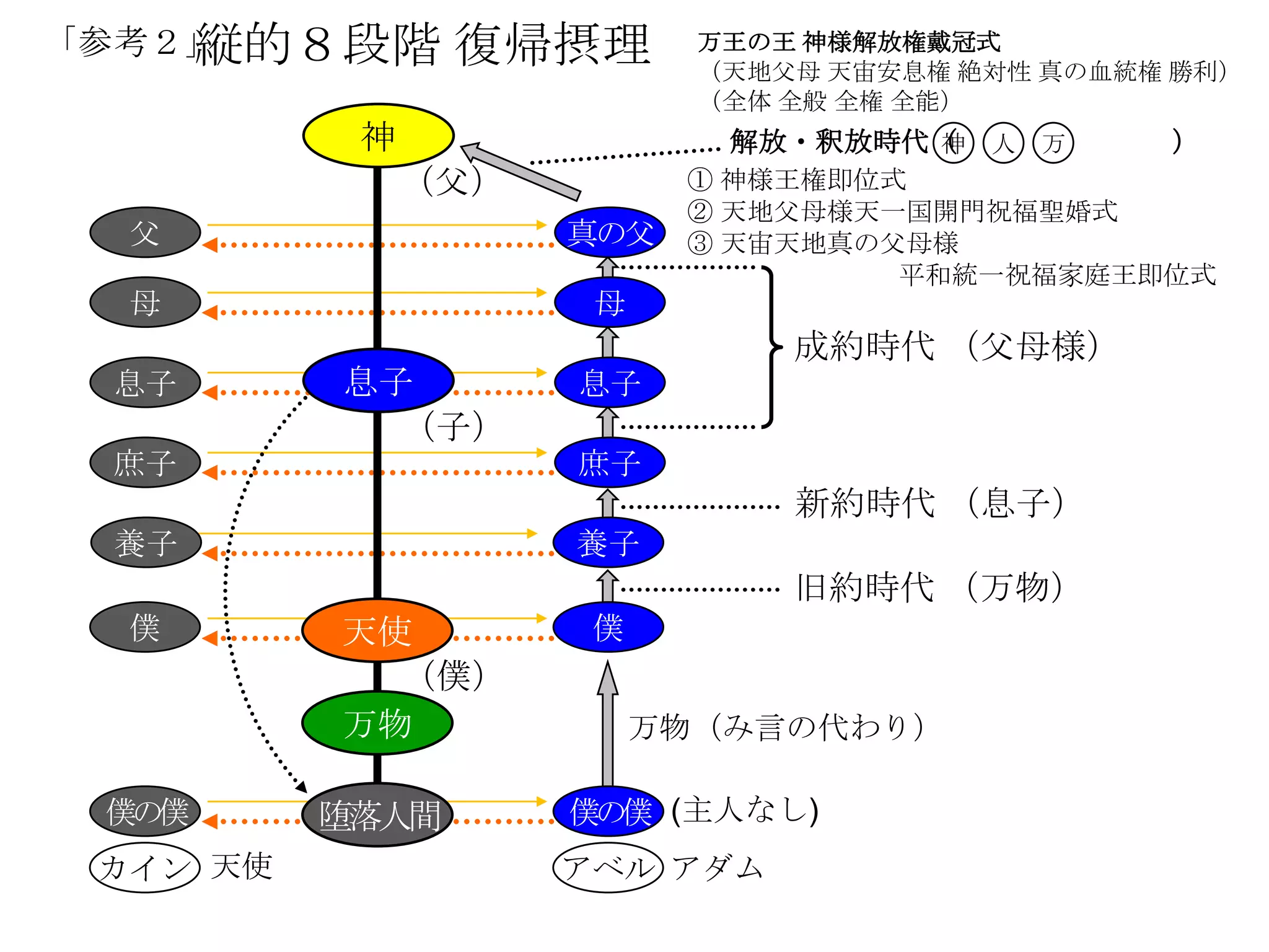 縦的８段階
「参考２」            復帰摂理       万王の王 神様解放権戴冠式
                            （天地父母 天宙安息権 絶対性 真の血統権 勝利）
                            （全体 全般 全権 全能）
           神                 解放・釈放時代（ 人 万
                                    神            ）
               （父）         ① 神様王権即位式
                           ② 天地父母様天一国開門祝福聖婚式
  父                  真の父   ③ 天宙天地真の父母様
                                    平和統一祝福家庭王即位式
  母                   母
                                成約時代 （父母様）
 息子       息子         息子
            （子）
 庶子                  庶子
                                新約時代 （息子）
 養子                  養子
                                旧約時代 （万物）
  僕       天使          僕
            （僕）
          万物              万物（み言の代わり）

 僕の僕      堕落人間       僕の僕 (主人なし)
 カイン 天使              アベル アダム
 