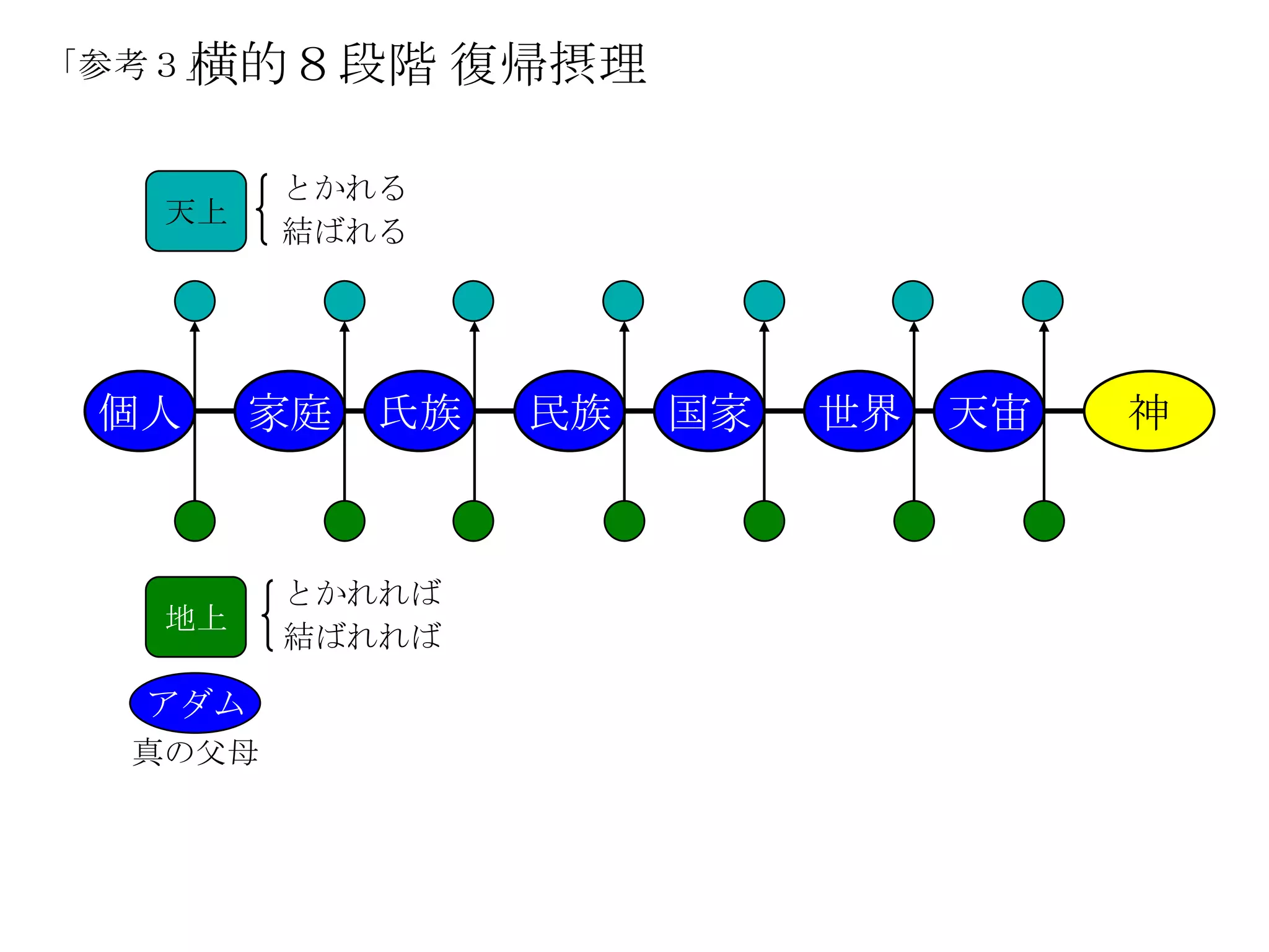 横的８段階
「参考３」            復帰摂理

         とかれる
   天上
         結ばれる




 個人     家庭   氏族   民族    国家   世界   天宙   神



         とかれれば
   地上
         結ばれれば

  アダム
  真の父母
 