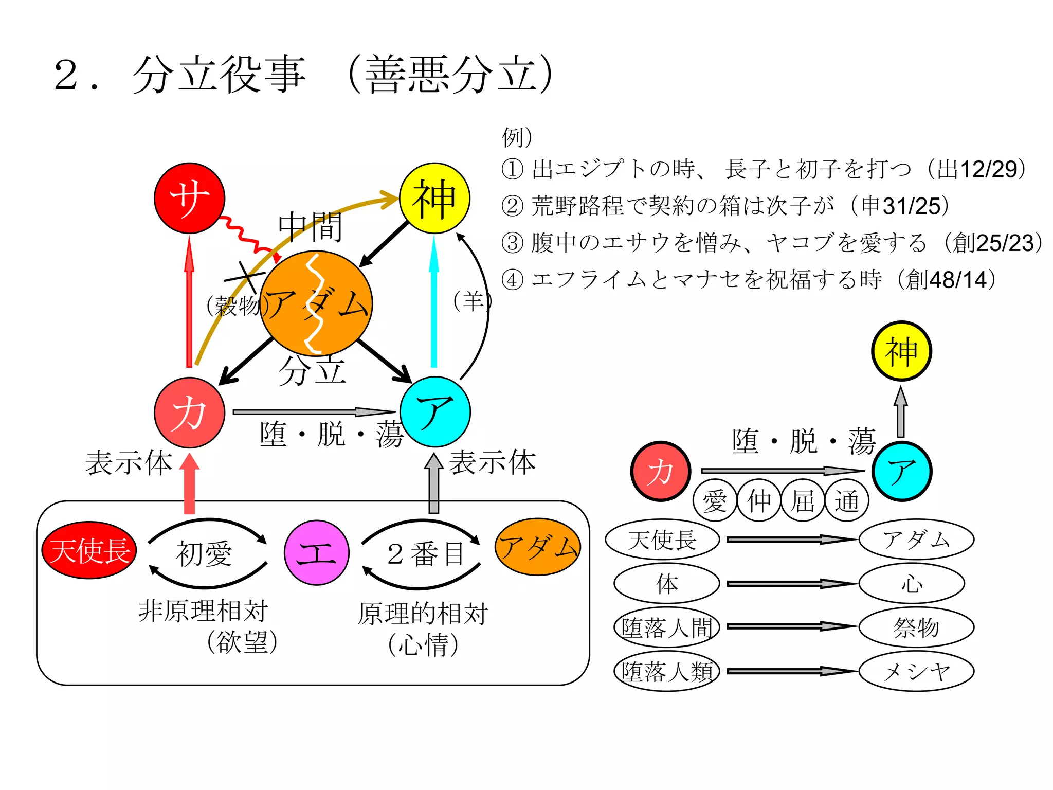 ２．分立役事 （善悪分立）
                           例）
                           ① 出エジプトの時、 長子と初子を打つ（出12/29）
       サ    中間
                     神     ② 荒野路程で契約の箱は次子が（申31/25）
                           ③ 腹中のエサウを憎み、ヤコブを愛する（創25/23）
                         ④ エフライムとマナセを祝福する時（創48/14）
        （穀物）アダム       （羊）

                                                 神
            分立
       カ    堕・脱・蕩    ア                  堕・脱・蕩
 表示体                  表示体         カ              ア
                                       愛 仲 屈 通
                                 天使長             アダム
天使長    初愛      エ   ２番目 アダム
                                  体              心
      非原理相対        原理的相対
                                堕落人間             祭物
        （欲望）        （心情）
                                堕落人類             メシヤ
 