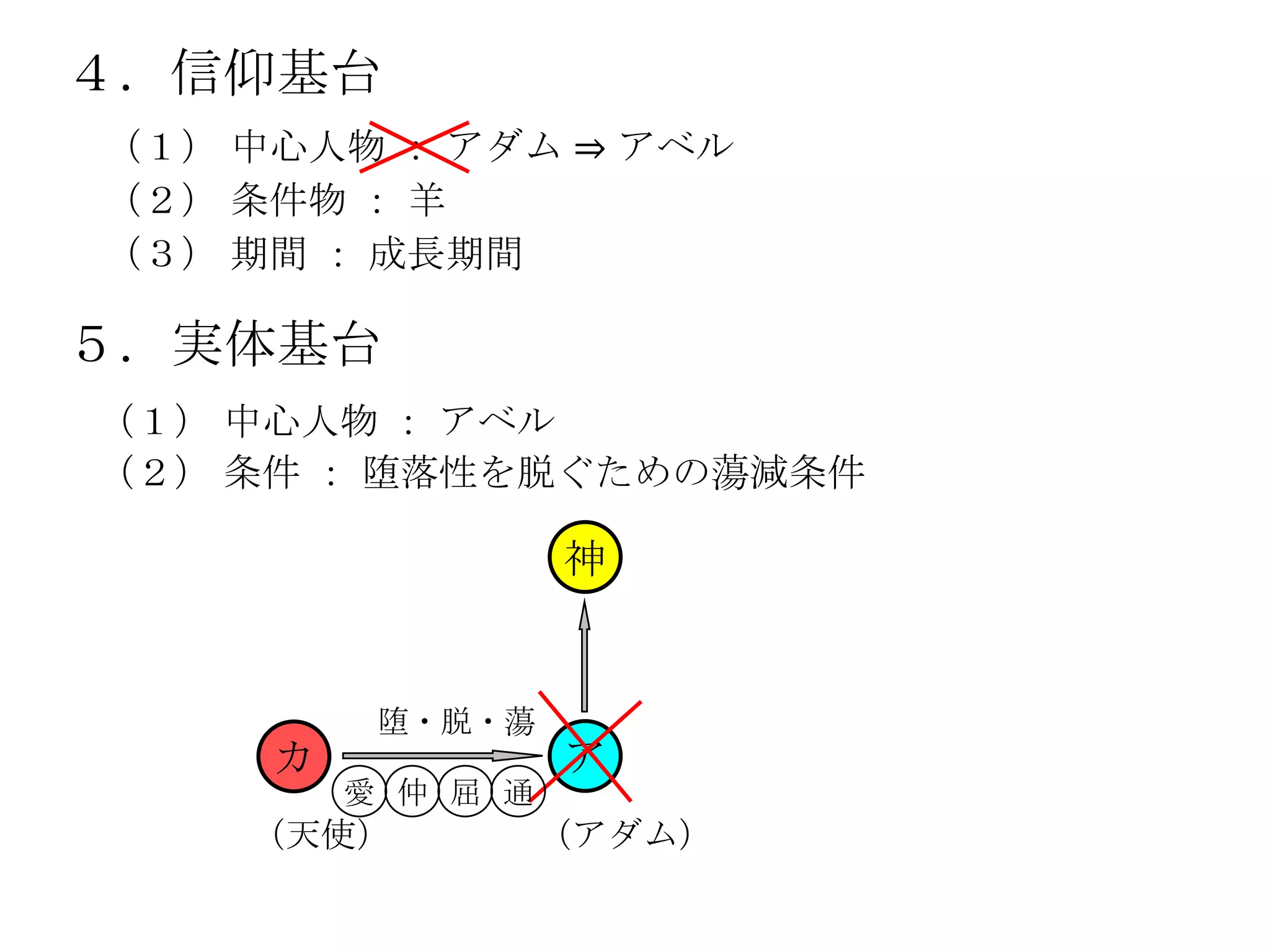 ４．信仰基台
（１） 中心人物 ： アダム ⇒ アベル
（２） 条件物 ： 羊
（３） 期間 ： 成長期間

５．実体基台
（１） 中心人物 ： アベル
（２） 条件 ： 堕落性を脱ぐための蕩減条件

                   神


          堕・脱・蕩
     カ             ア
         愛 仲 屈 通
    （天使）           （アダム）
 