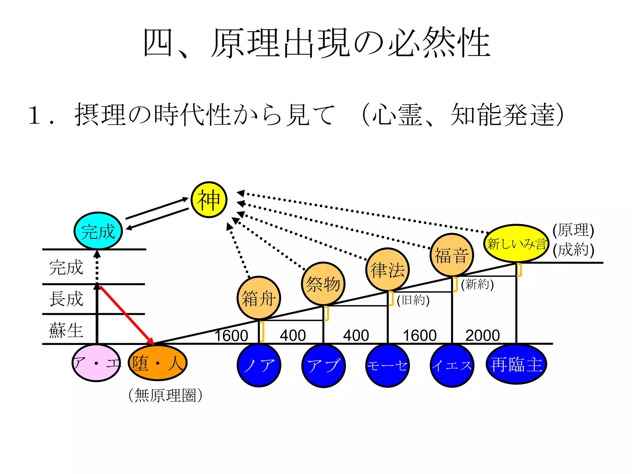 四、原理出現の必然性
１．摂理の時代性から見て （心霊、知能発達）


            神
  完成                                                     (原理)
                                                   新しいみ言 (成約)
                                             福音
 完成                                  律法
                          祭物                   (新約)
 長成                箱舟                 (旧約)

 蘇生             1600    400    400    1600     2000
  ア・エ 堕・人          ノア     アブ     モーセ         イエス   再臨主
       （無原理圏）
 