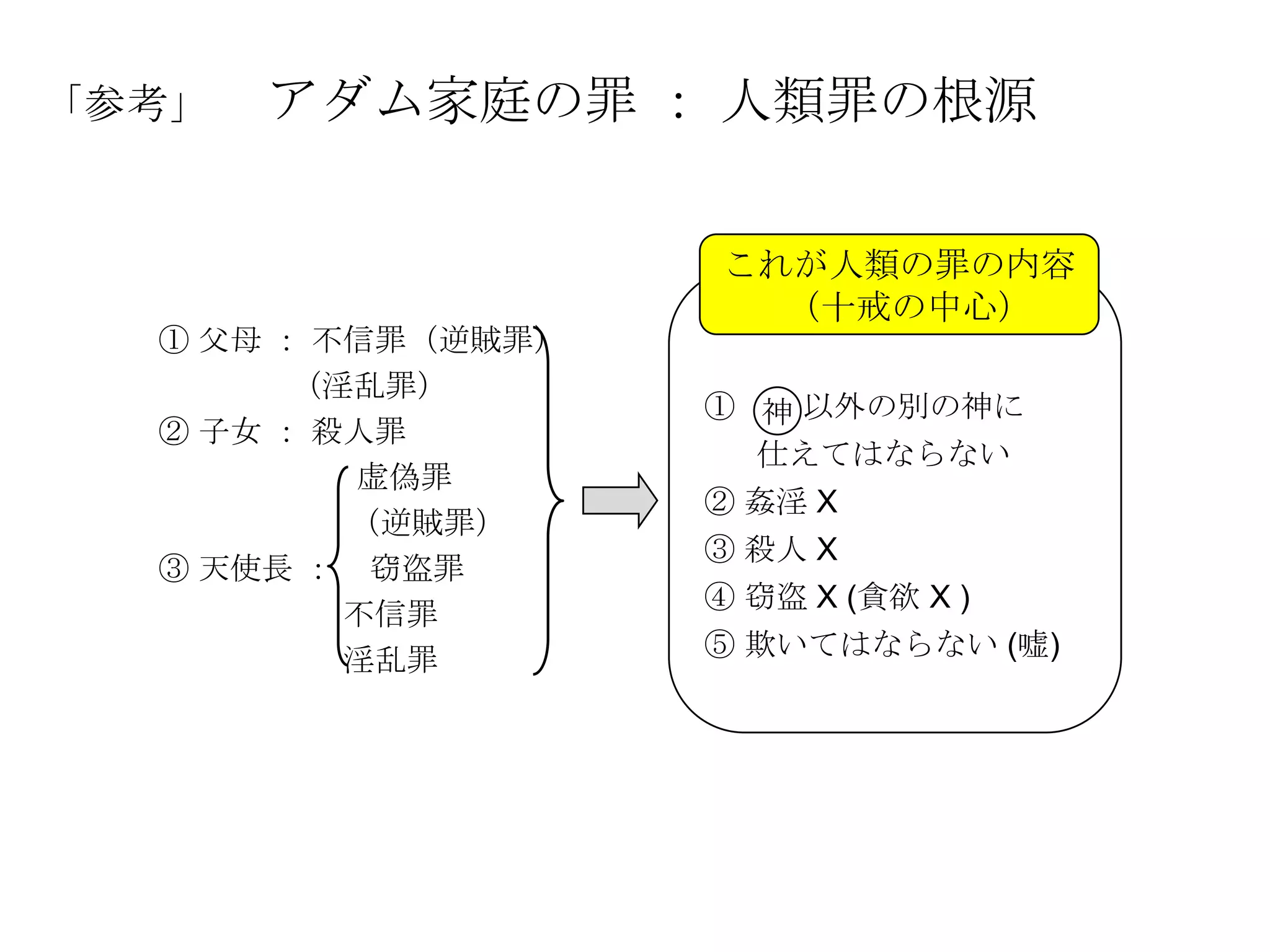 「参考」   アダム家庭の罪 ： 人類罪の根源

                    これが人類の罪の内容
                      （十戒の中心）
  ① 父母 ： 不信罪（逆賊罪）
        （淫乱罪）
                    ① 神 以外の別の神に
  ② 子女 ： 殺人罪
                      仕えてはならない
          虚偽罪
                    ② 姦淫 Χ
          （逆賊罪）
                    ③ 殺人 Χ
  ③ 天使長 ： 窃盗罪
                    ④ 窃盗 Χ (貪欲 Χ )
          不信罪
          淫乱罪       ⑤ 欺いてはならない (嘘)
 