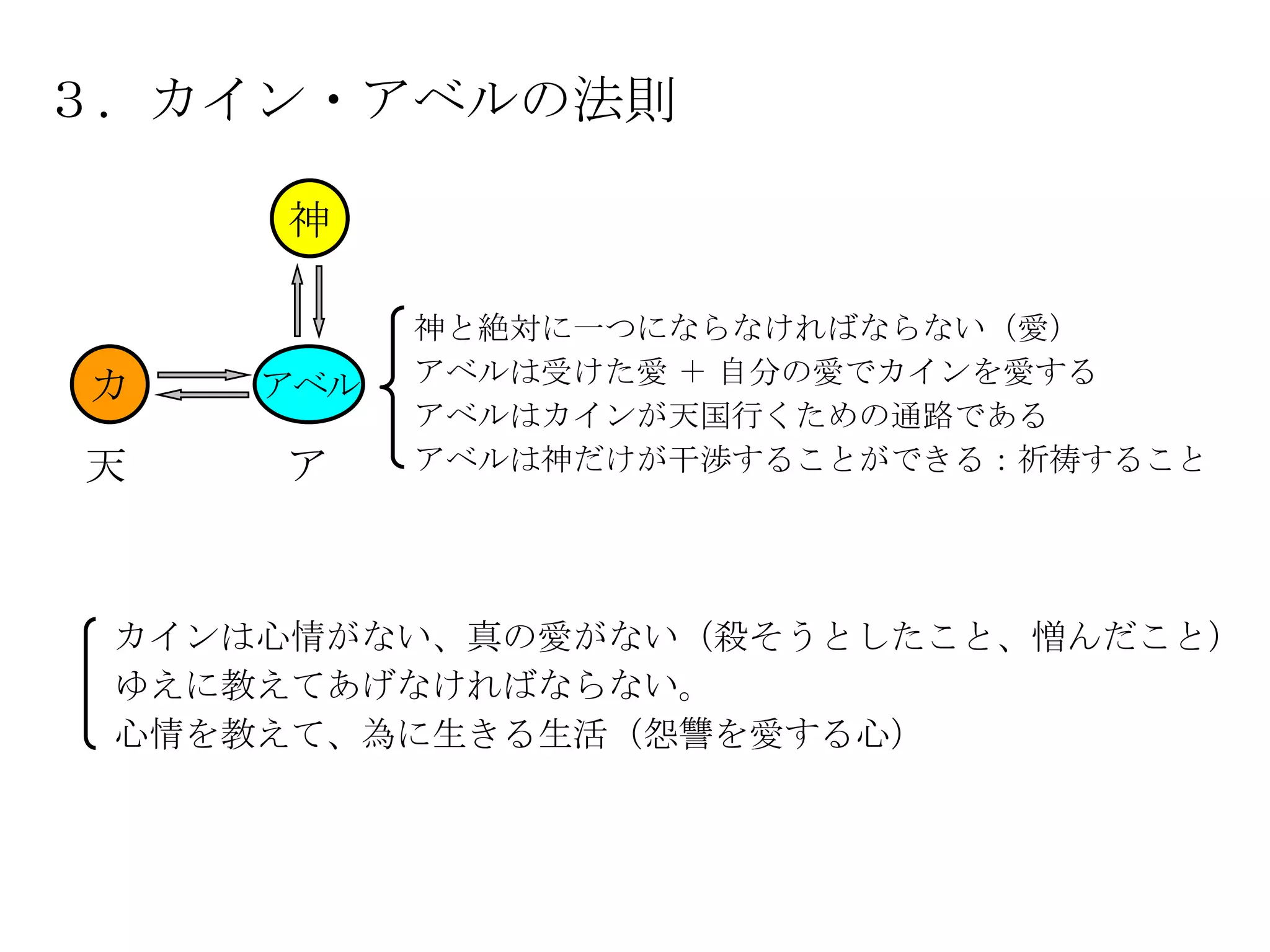 ３．カイン・アベルの法則

     神

           神と絶対に一つにならなければならない（愛）
           アベルは受けた愛 ＋ 自分の愛でカインを愛する
カ    アベル
           アベルはカインが天国行くための通路である
天    ア     アベルは神だけが干渉することができる：祈祷すること




 カインは心情がない、真の愛がない（殺そうとしたこと、憎んだこと）
 ゆえに教えてあげなければならない。
 心情を教えて、為に生きる生活（怨讐を愛する心）
 