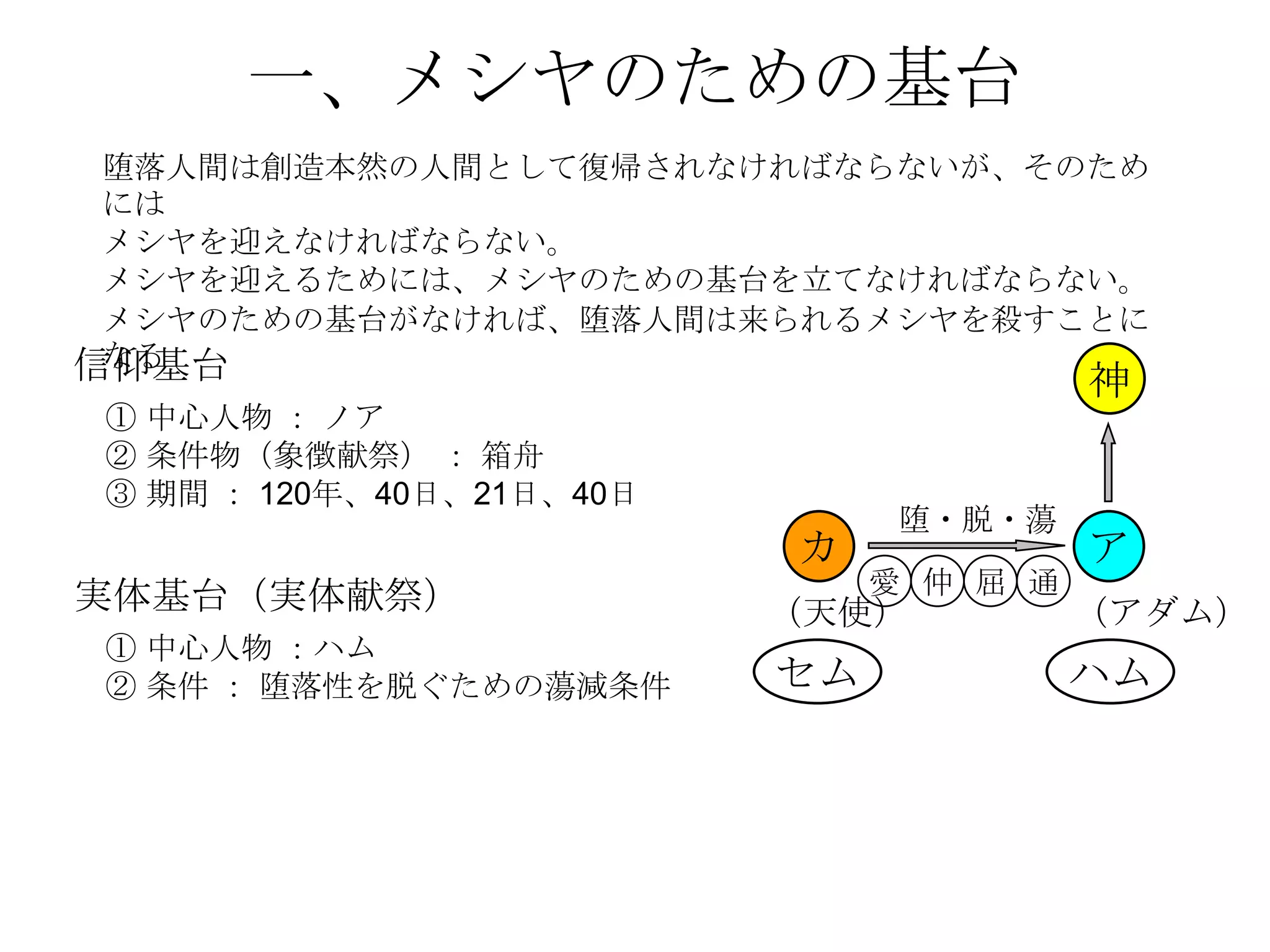 一、メシヤのための基台
 堕落人間は創造本然の人間として復帰されなければならないが、そのため
 には
 メシヤを迎えなければならない。
 メシヤを迎えるためには、メシヤのための基台を立てなければならない。
 メシヤのための基台がなければ、堕落人間は来られるメシヤを殺すことに
 なる
信仰基台                                     神
① 中心人物 ： ノア
② 条件物（象徴献祭） ： 箱舟
③ 期間 ： 120年、40日、21日、40日
                                堕・脱・蕩
                          カ              ア
実体基台（実体献祭）                     愛 仲 屈 通
                          （天使）           （アダム）
① 中心人物 ：ハム
② 条件 ： 堕落性を脱ぐための蕩減条件      セム             ハム
 