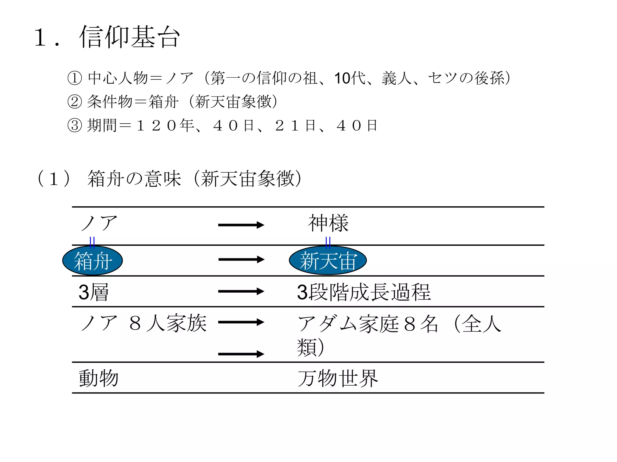 １．信仰基台
  ① 中心人物＝ノア（第一の信仰の祖、10代、義人、セツの後孫）
  ② 条件物＝箱舟（新天宙象徴）
  ③ 期間＝１２０年、４０日、２１日、４０日


（１） 箱舟の意味（新天宙象徴）

  ノア                神様
   =




                    =
  箱舟                新天宙
  3層                3段階成長過程
  ノア ８人家族           アダム家庭８名（全人
                    類）
  動物                万物世界
 