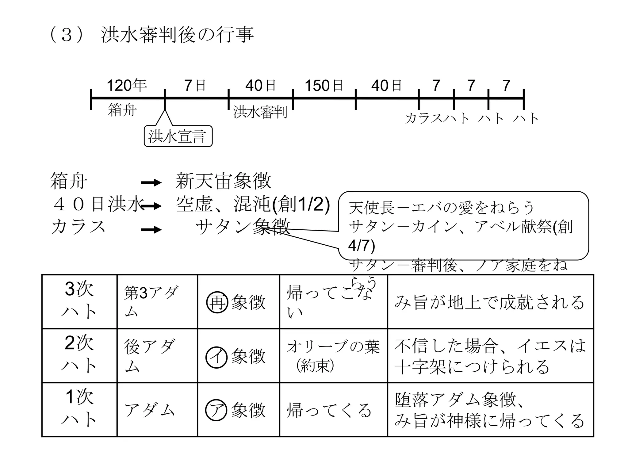 （３） 洪水審判後の行事

      120年     7日     40日    150日    40日   7   7   7
      箱舟             洪水審判              カラスハト ハト ハト
             洪水宣言

箱舟            新天宙象徴
４０日洪水         空虚、混沌(創1/2) 天使長－エバの愛をねらう
カラス            サタン象徴      サタン－カイン、アベル献祭(創
                                    4/7)
                                    サタン－審判後、ノア家庭をね
 3次                                 らう
       第3アダ                 帰ってこな
                    再 象徴               み旨が地上で成就される
 ハト    ム                    い
 2次    後アダ                  オリーブの葉 不信した場合、イエスは
                    イ 象徴
 ハト    ム                    （約束）   十字架につけられる
 1次                                    堕落アダム象徴、
       アダム          ア 象徴    帰ってくる
 ハト                                    み旨が神様に帰ってくる
 