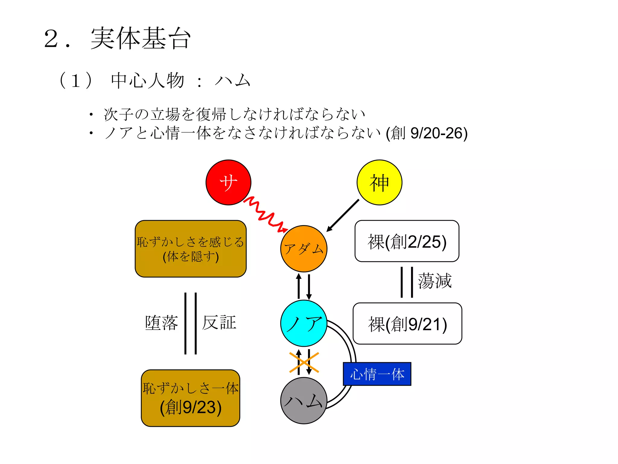 ２．実体基台
（１） 中心人物 ： ハム
  ・ 次子の立場を復帰しなければならない
  ・ ノアと心情一体をなさなければならない (創 9/20-26)


              サ          神

      恥ずかしさを感じる
                  アダム    裸(創2/25)
        (体を隠す)

                               蕩減

       堕落   反証    ノア     裸(創9/21)

                        心情一体
      恥ずかしさ一体
        (創9/23)   ハム
 