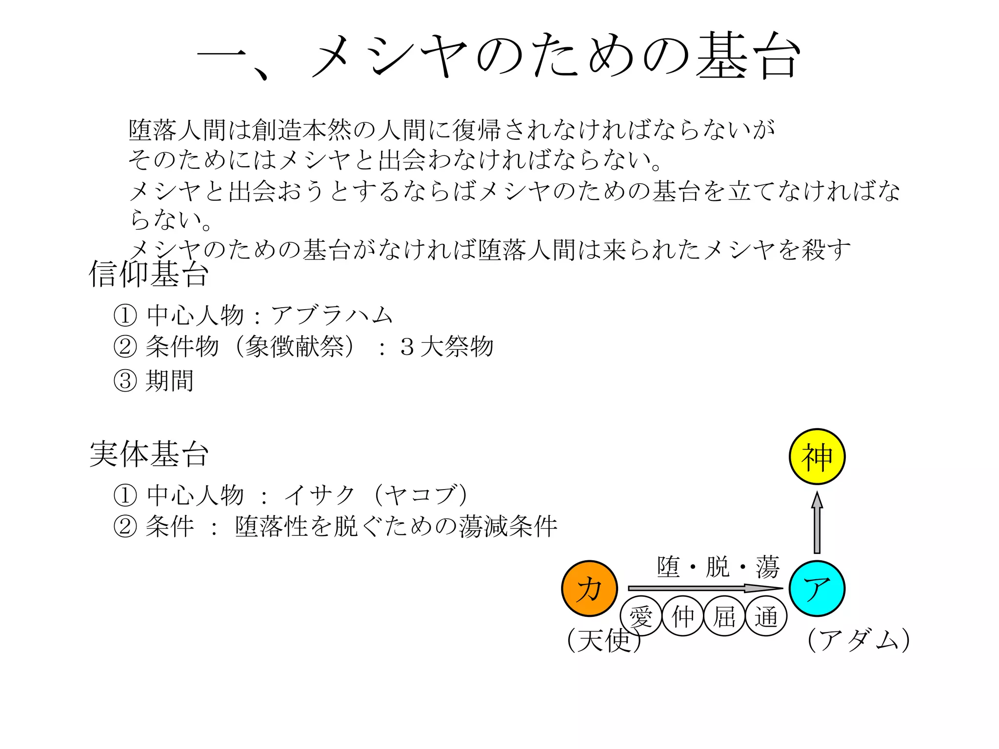 一、メシヤのための基台
 堕落人間は創造本然の人間に復帰されなければならないが
 そのためにはメシヤと出会わなければならない。
 メシヤと出会おうとするならばメシヤのための基台を立てなければな
 らない。
 メシヤのための基台がなければ堕落人間は来られたメシヤを殺す
信仰基台
① 中心人物：アブラハム
② 条件物（象徴献祭）：３大祭物
③ 期間


実体基台                                 神
① 中心人物 ： イサク（ヤコブ）
② 条件 ： 堕落性を脱ぐための蕩減条件
                            堕・脱・蕩
                       カ             ア
                           愛 仲 屈 通
                   （天使）              （アダム）
 