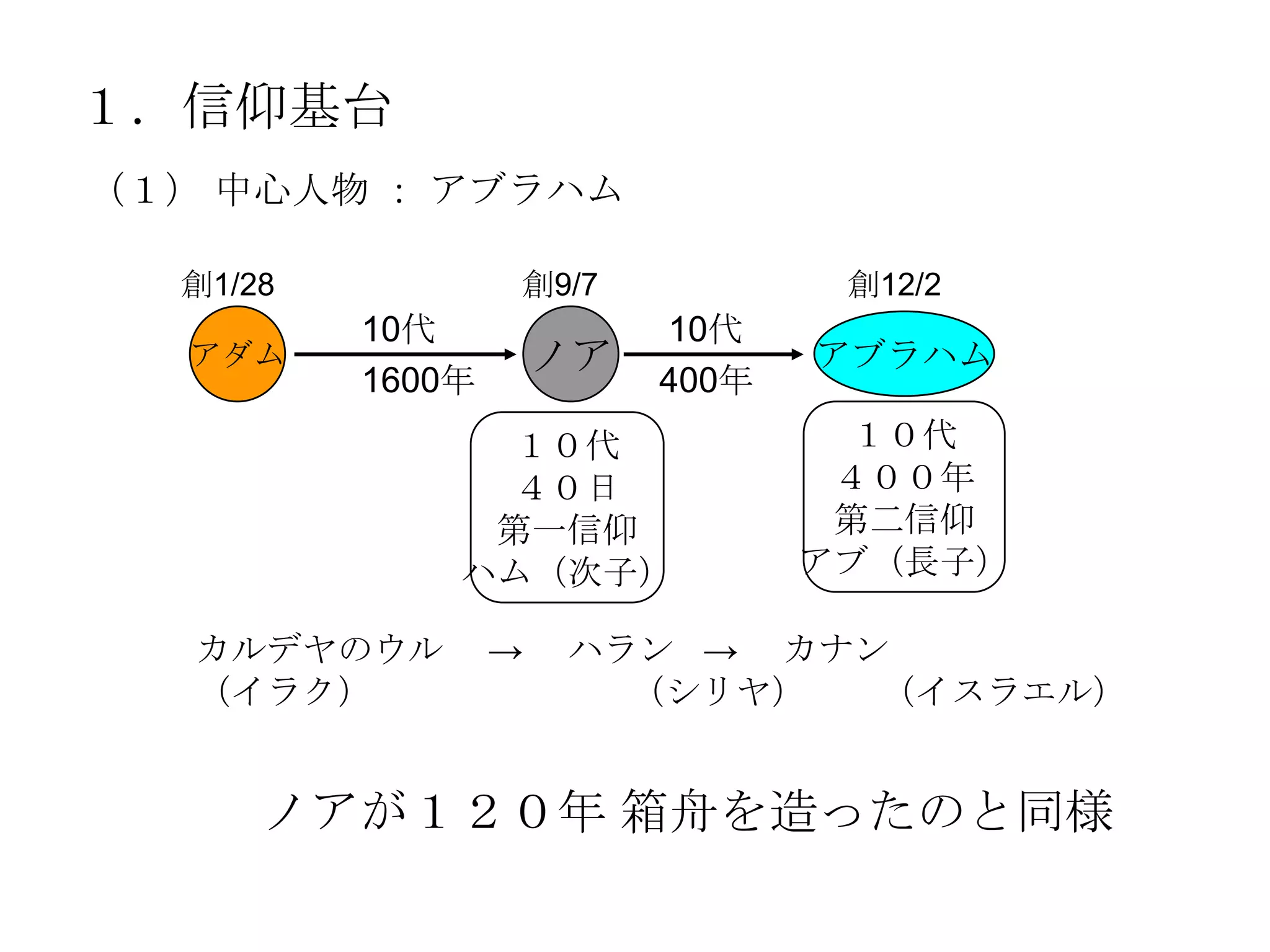 １．信仰基台
（１） 中心人物 ： アブラハム

  創1/28           創9/7             創12/2
          10代              10代
   アダム                ノア          アブラハム
          1600年            400年
                １０代                １０代
                ４０日                ４００年
               第一信仰                第二信仰
              ハム（次子）              アブ（長子）

   カルデヤのウル        →   ハラン → カナン
   （イラク）                （シリヤ）  （イスラエル）


      ノアが１２０年 箱舟を造ったのと同様
 
