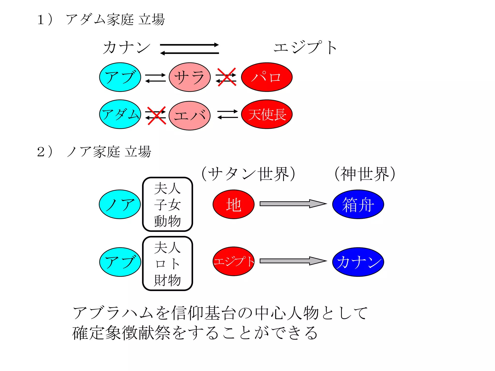 １） アダム家庭 立場

     カナン                  エジプト
     アブ       サラ        パロ

     アダム      エバ        天使長

２） ノア家庭 立場
                  （サタン世界）     （神世界）
             夫人
     ノア      子女     地            箱舟
             動物
             夫人
     アブ      ロト    エジプト       カナン
             財物

   アブラハムを信仰基台の中心人物として
   確定象徴献祭をすることができる
 