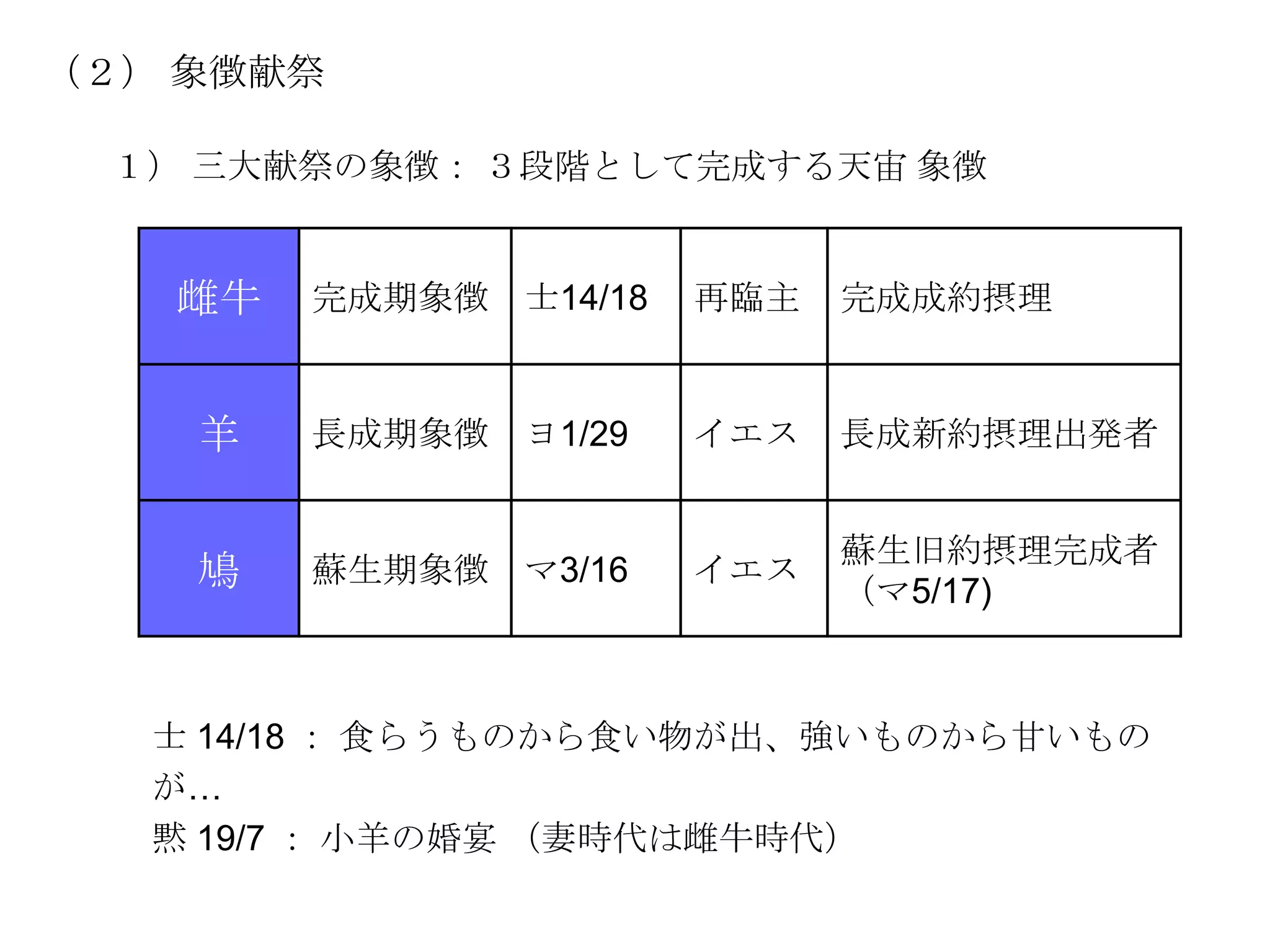 （２） 象徴献祭

 １） 三大献祭の象徴： ３段階として完成する天宙 象徴


   雌牛   完成期象徴 士14/18   再臨主   完成成約摂理


    羊   長成期象徴 ヨ1/29    イエス   長成新約摂理出発者


                             蘇生旧約摂理完成者
    鳩   蘇生期象徴 マ3/16    イエス
                             （マ5/17)



   士 14/18 ： 食らうものから食い物が出、強いものから甘いもの
   が…
   黙 19/7 ： 小羊の婚宴 （妻時代は雌牛時代）
 