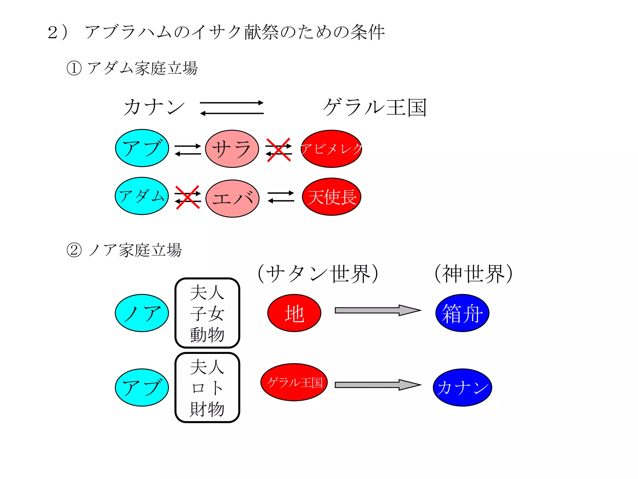 ２） アブラハムのイサク献祭のための条件
 ① アダム家庭立場

    カナン                ゲラル王国
    アブ       サラ     アビメレク


    アダム      エバ        天使長

 ② ノア家庭立場
                 （サタン世界）     （神世界）
            夫人
    ノア      子女     地           箱舟
            動物
            夫人
                  ゲラル王国
    アブ      ロト                 カナン
            財物
 