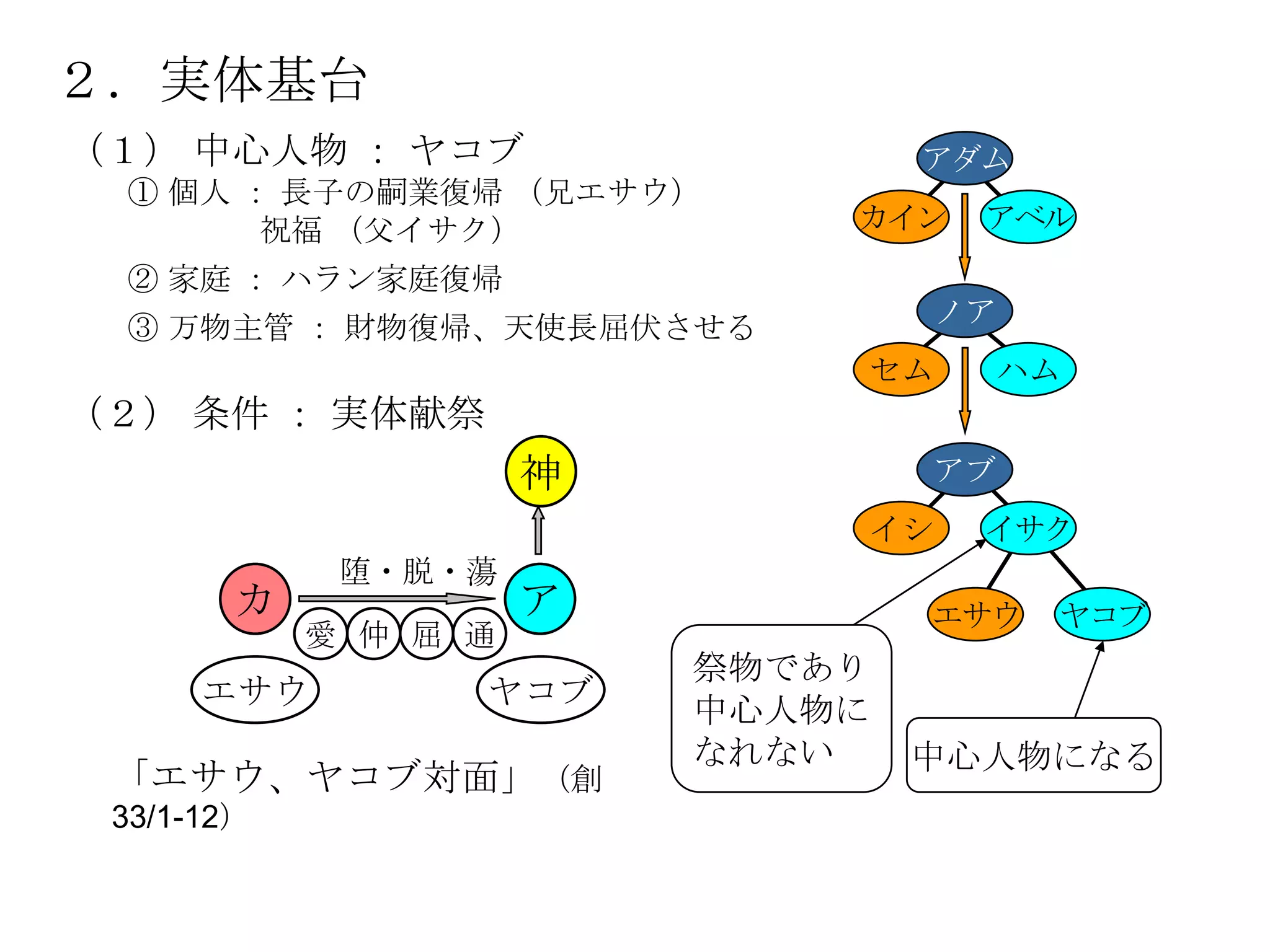 ２．実体基台
（１） 中心人物 ： ヤコブ                     アダム
 ① 個人 ： 長子の嗣業復帰 （兄エサウ）
       祝福 （父イサク）              カイン       アベル
 ② 家庭 ： ハラン家庭復帰
 ③ 万物主管 ： 財物復帰、天使長屈伏させる                ノア
                                  セム     ハム
（２） 条件 ： 実体献祭
                      神                アブ
                                  イシ    イサク
             堕・脱・蕩
        カ             ア            エサウ      ヤコブ
            愛 仲 屈 通
                          祭物であり
      エサウ         ヤコブ
                          中心人物に
                          なれない     中心人物になる
 「エサウ、ヤコブ対面」（創
 33/1-12）
 